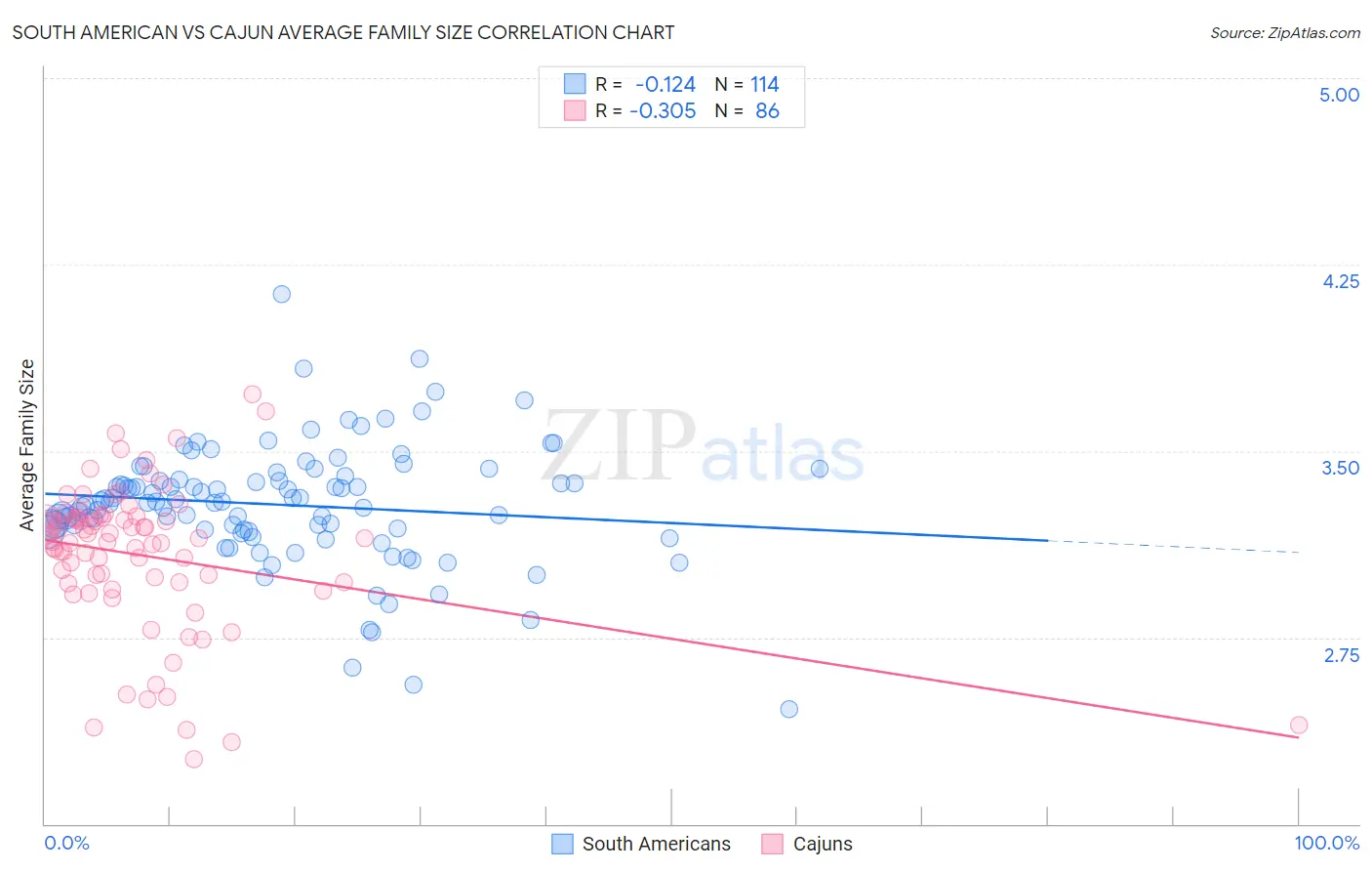 South American vs Cajun Average Family Size