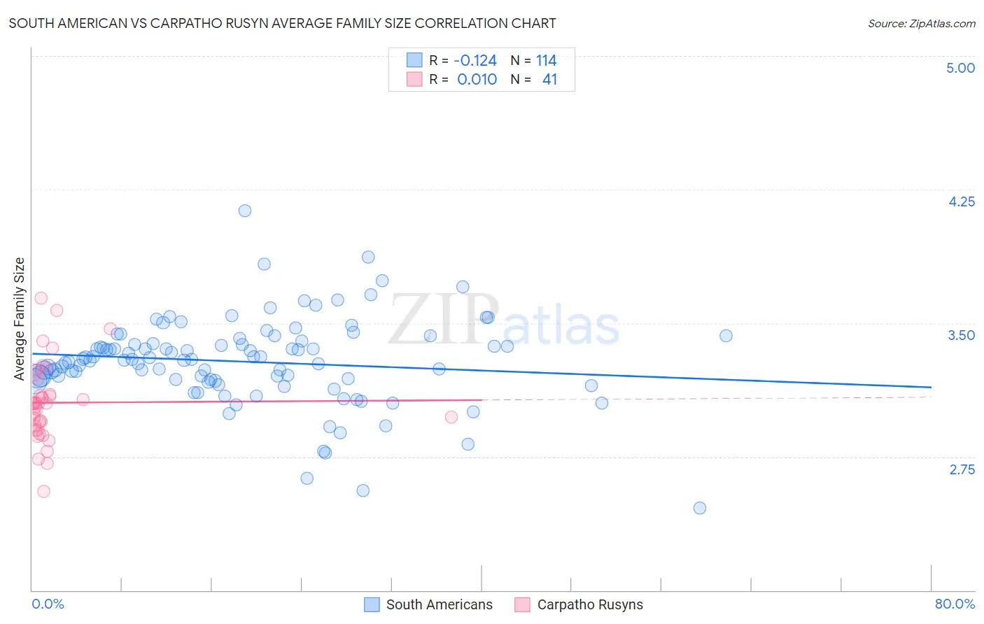 South American vs Carpatho Rusyn Average Family Size