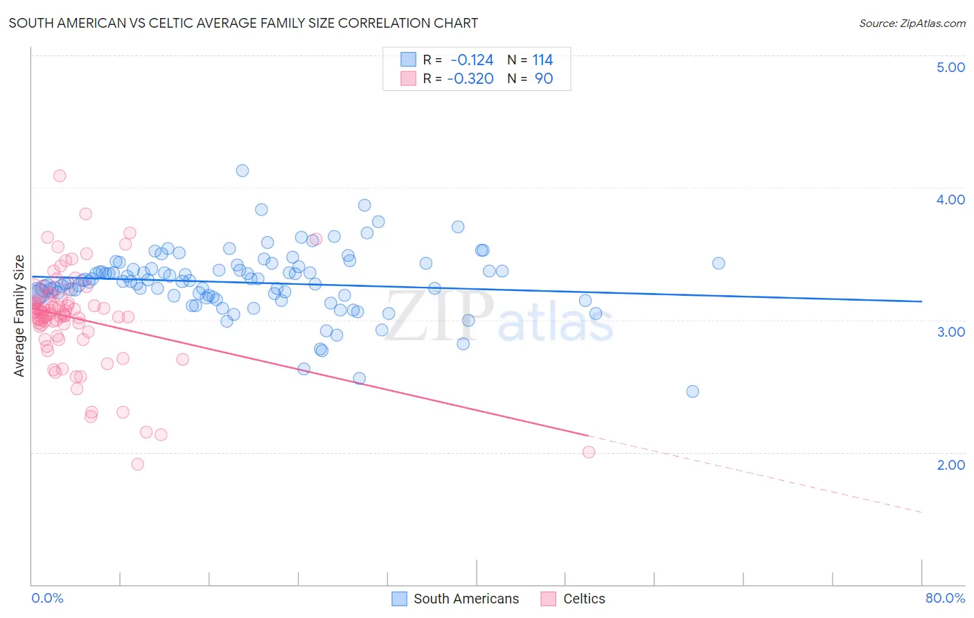South American vs Celtic Average Family Size