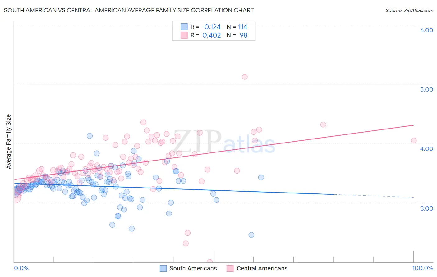 South American vs Central American Average Family Size