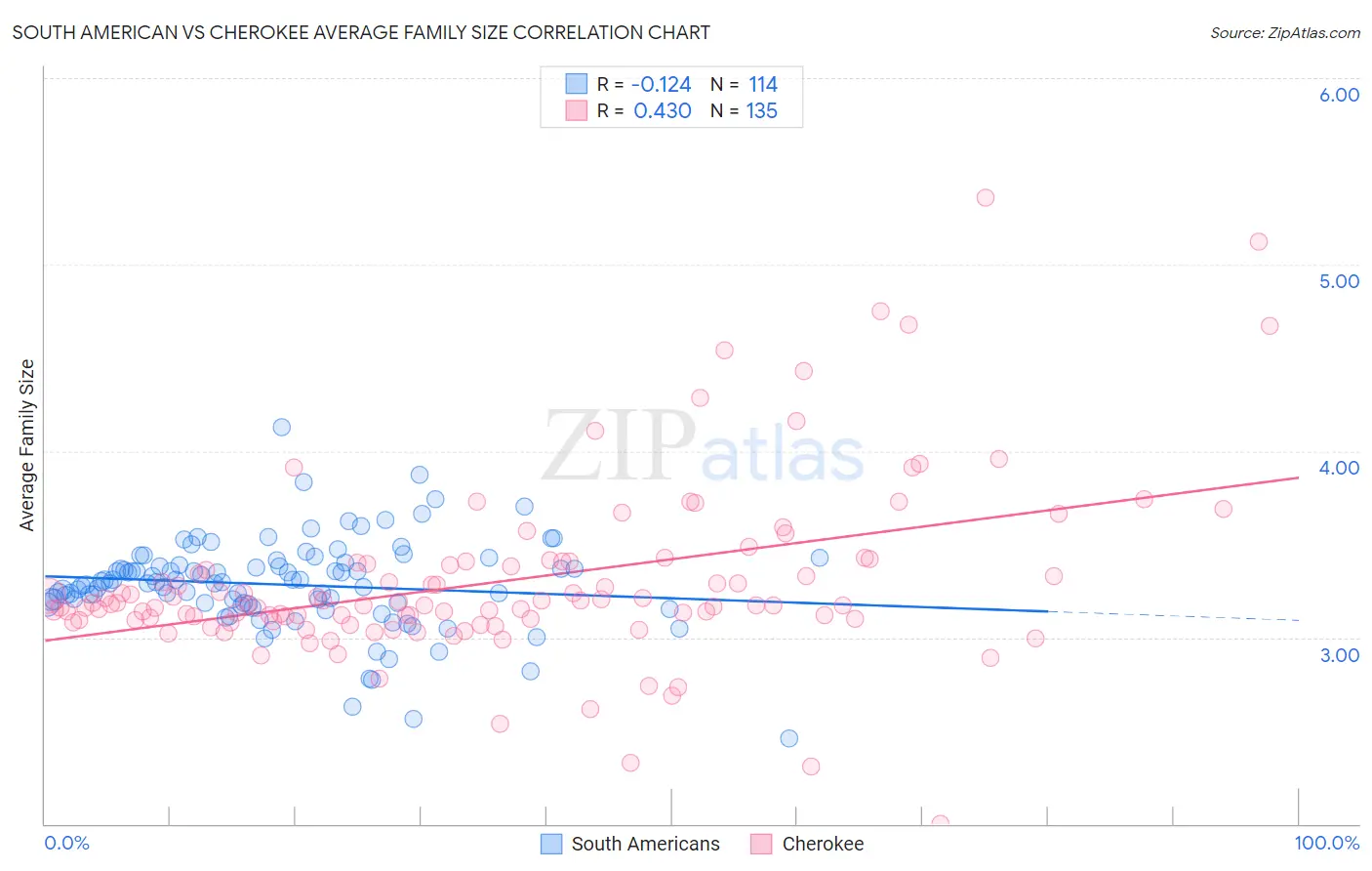 South American vs Cherokee Average Family Size