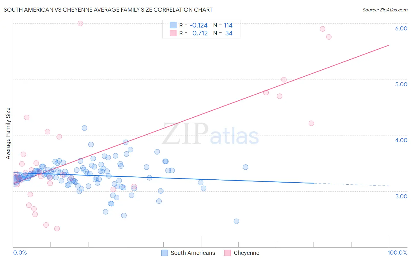 South American vs Cheyenne Average Family Size