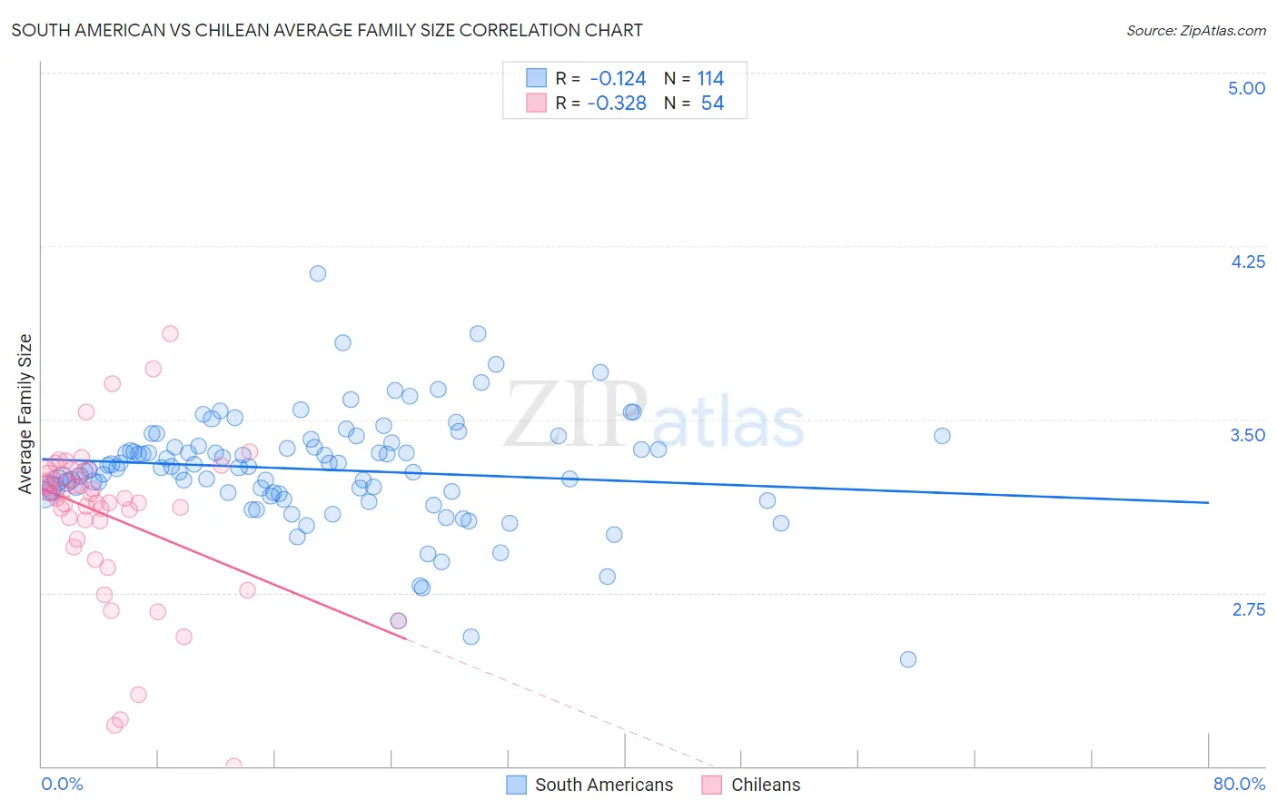 South American vs Chilean Average Family Size