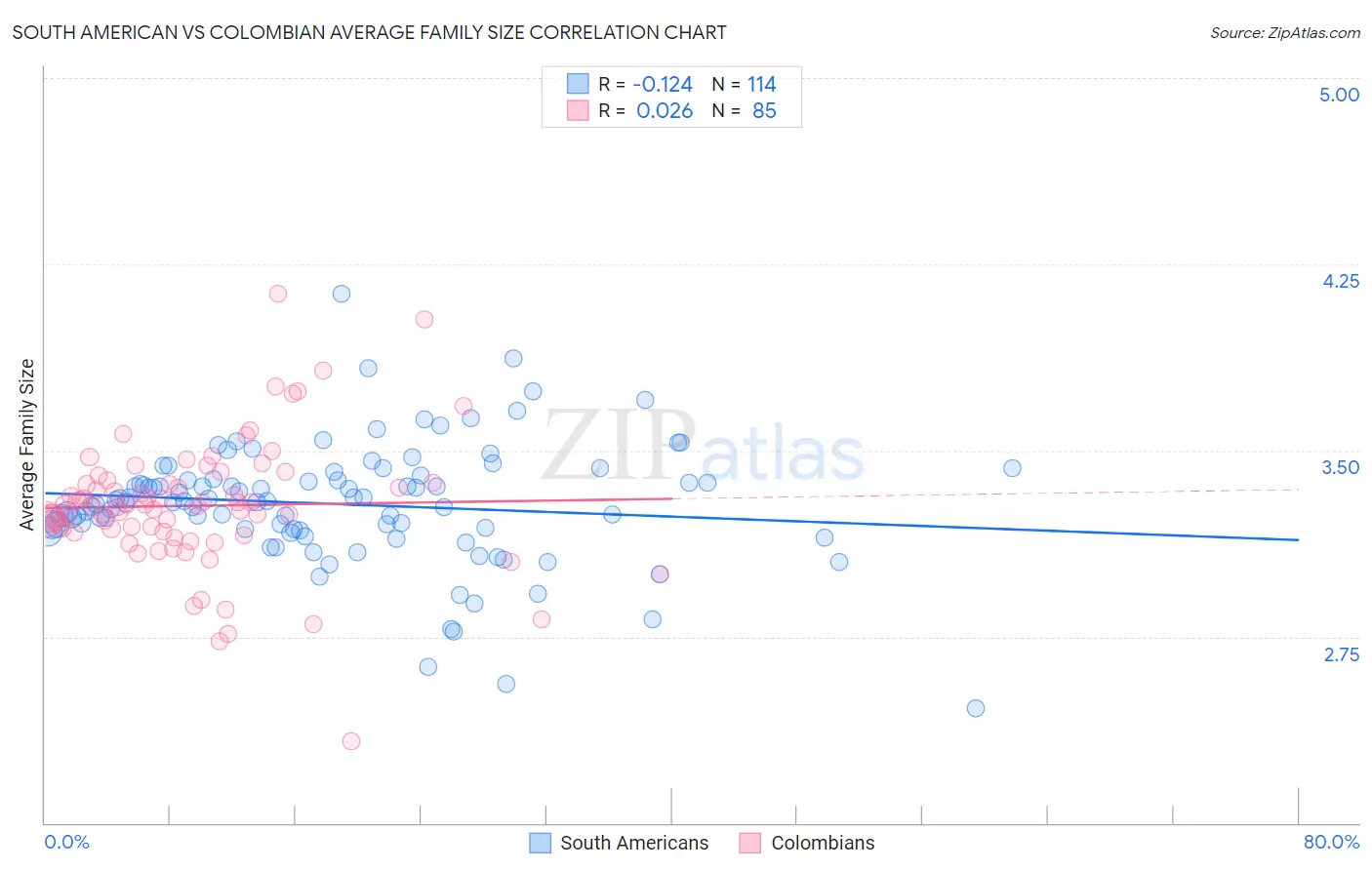 South American vs Colombian Average Family Size