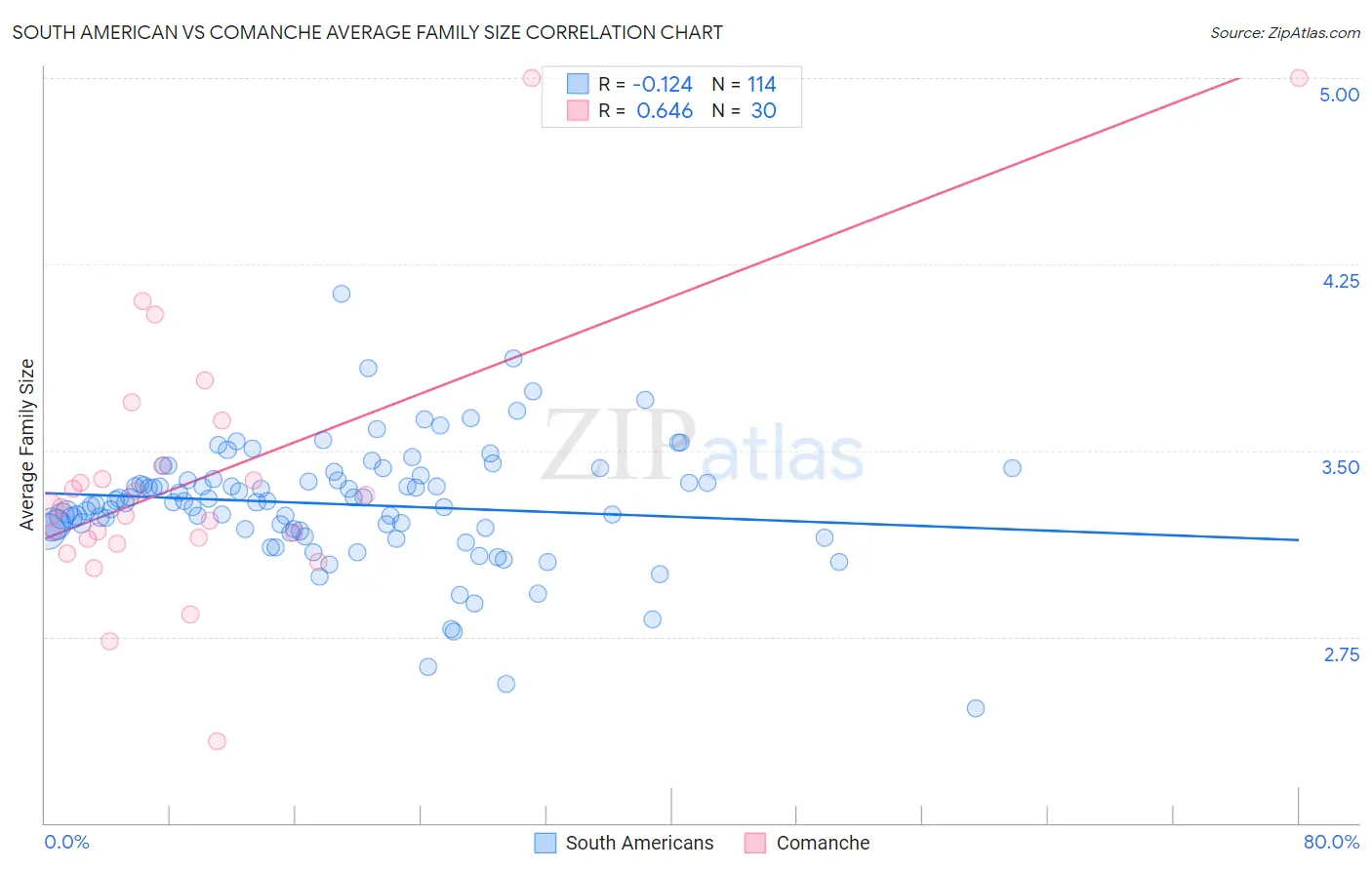South American vs Comanche Average Family Size