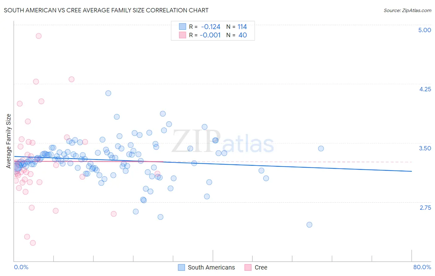 South American vs Cree Average Family Size