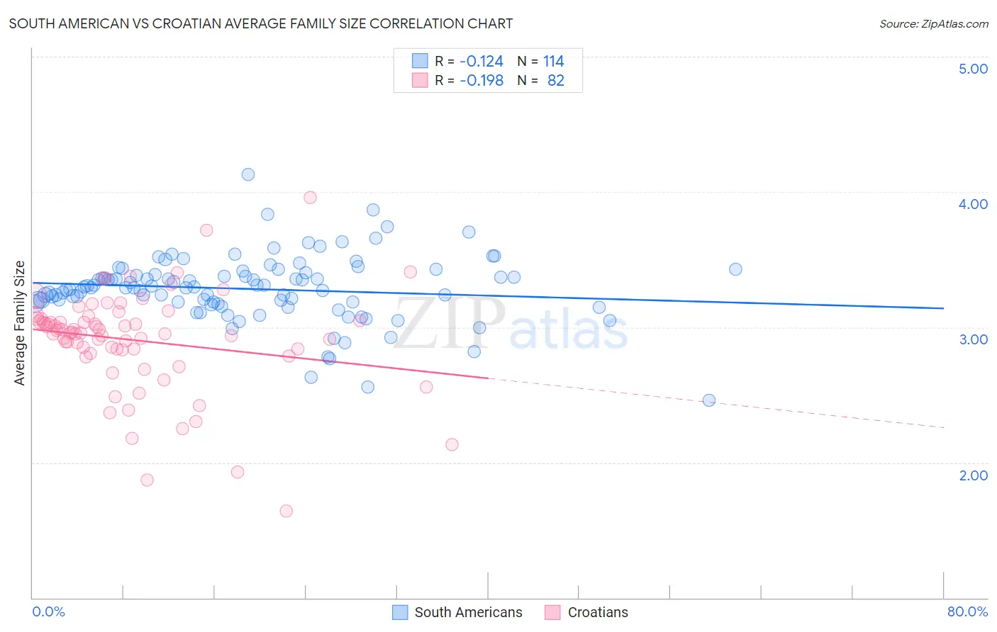 South American vs Croatian Average Family Size