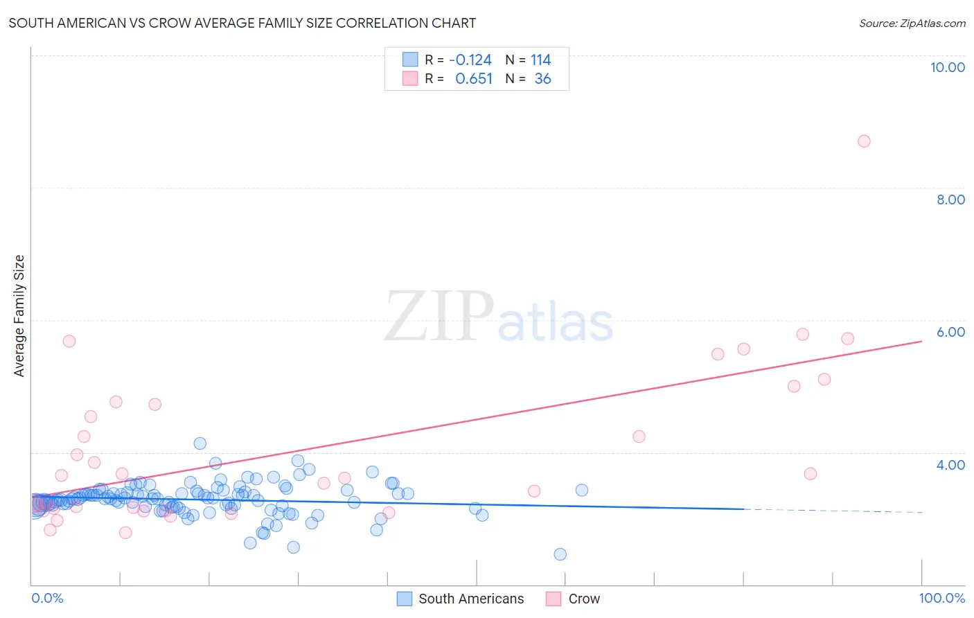 South American vs Crow Average Family Size