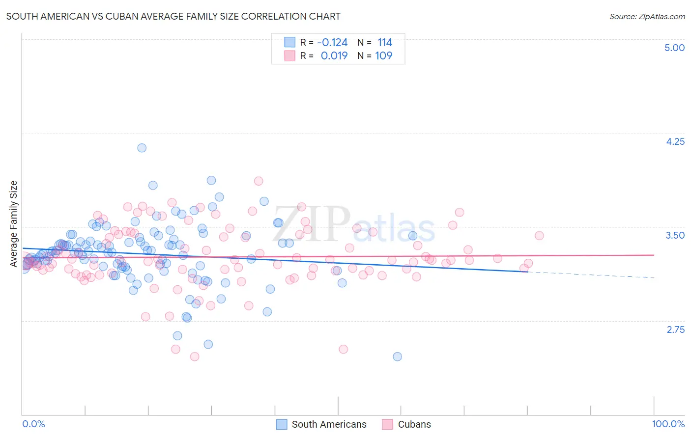 South American vs Cuban Average Family Size