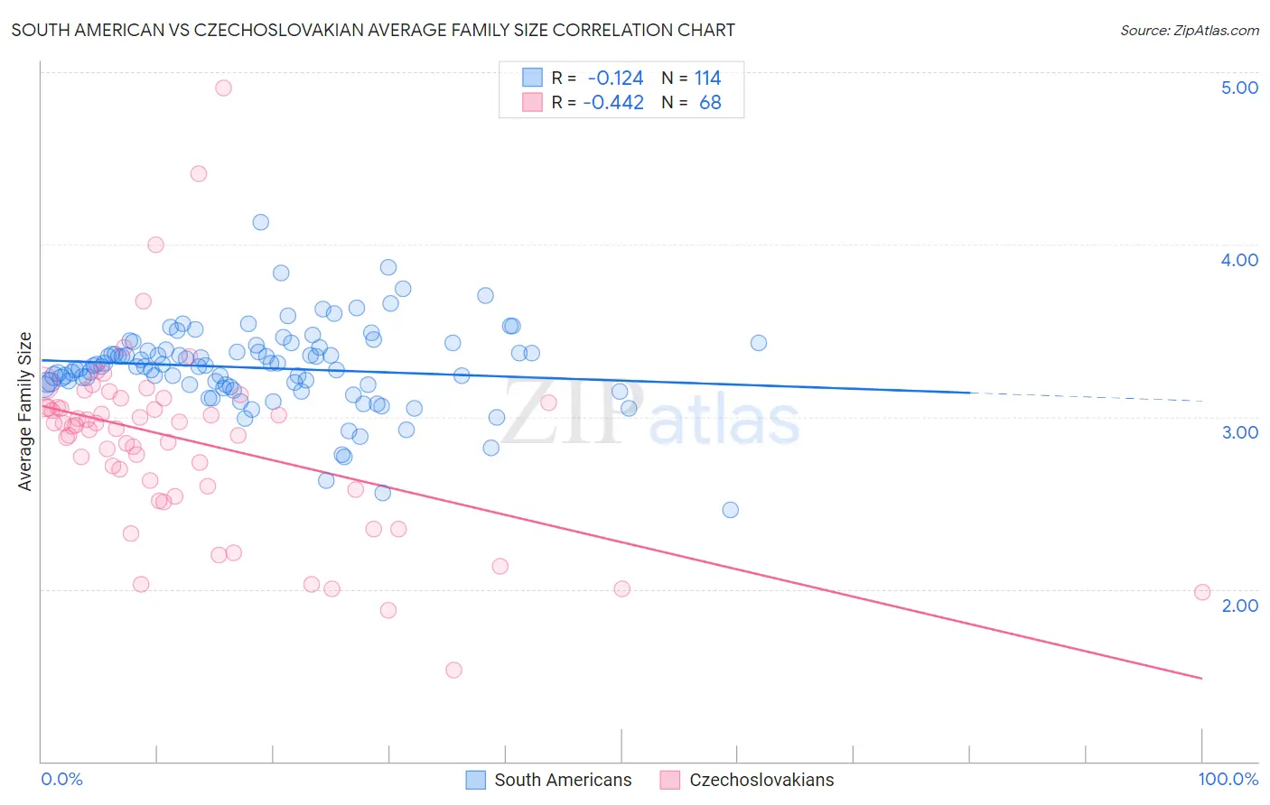 South American vs Czechoslovakian Average Family Size