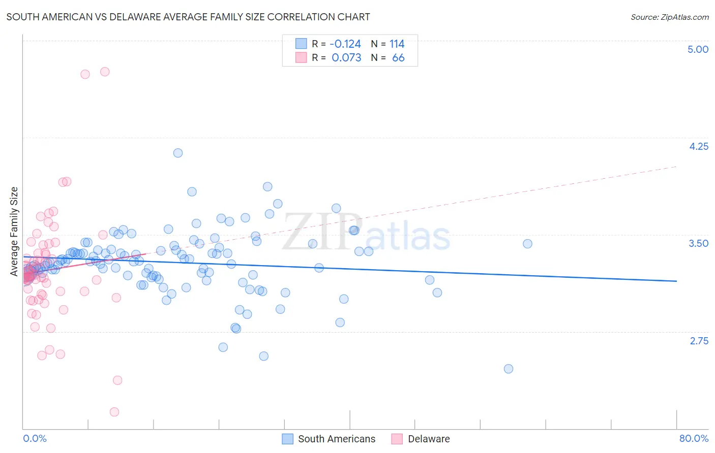 South American vs Delaware Average Family Size