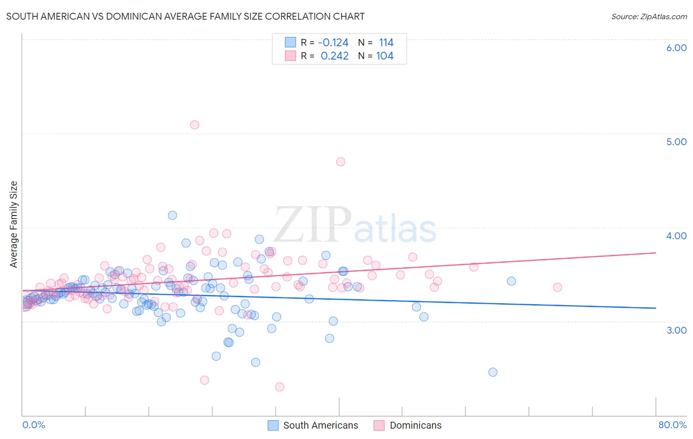 South American vs Dominican Average Family Size