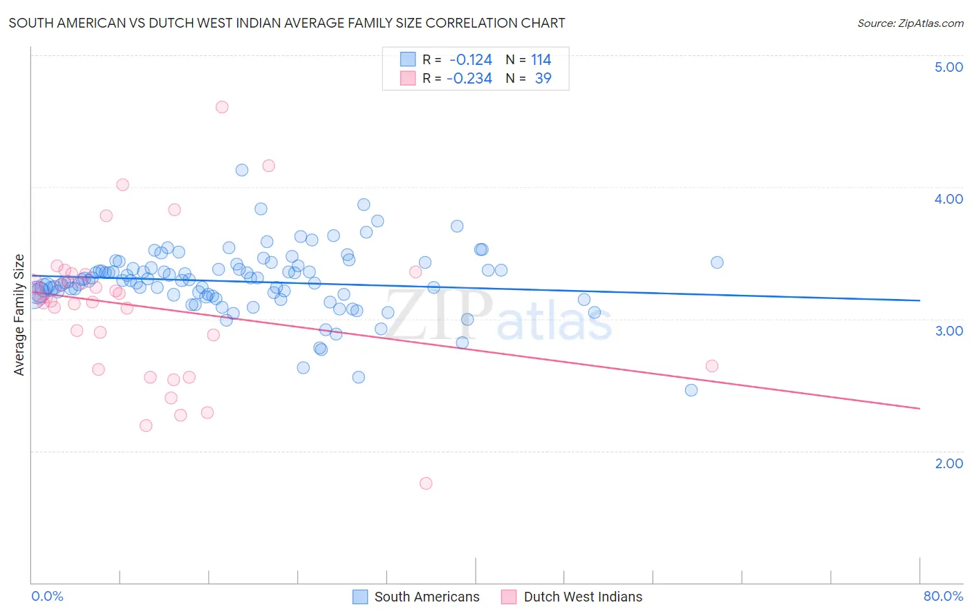 South American vs Dutch West Indian Average Family Size