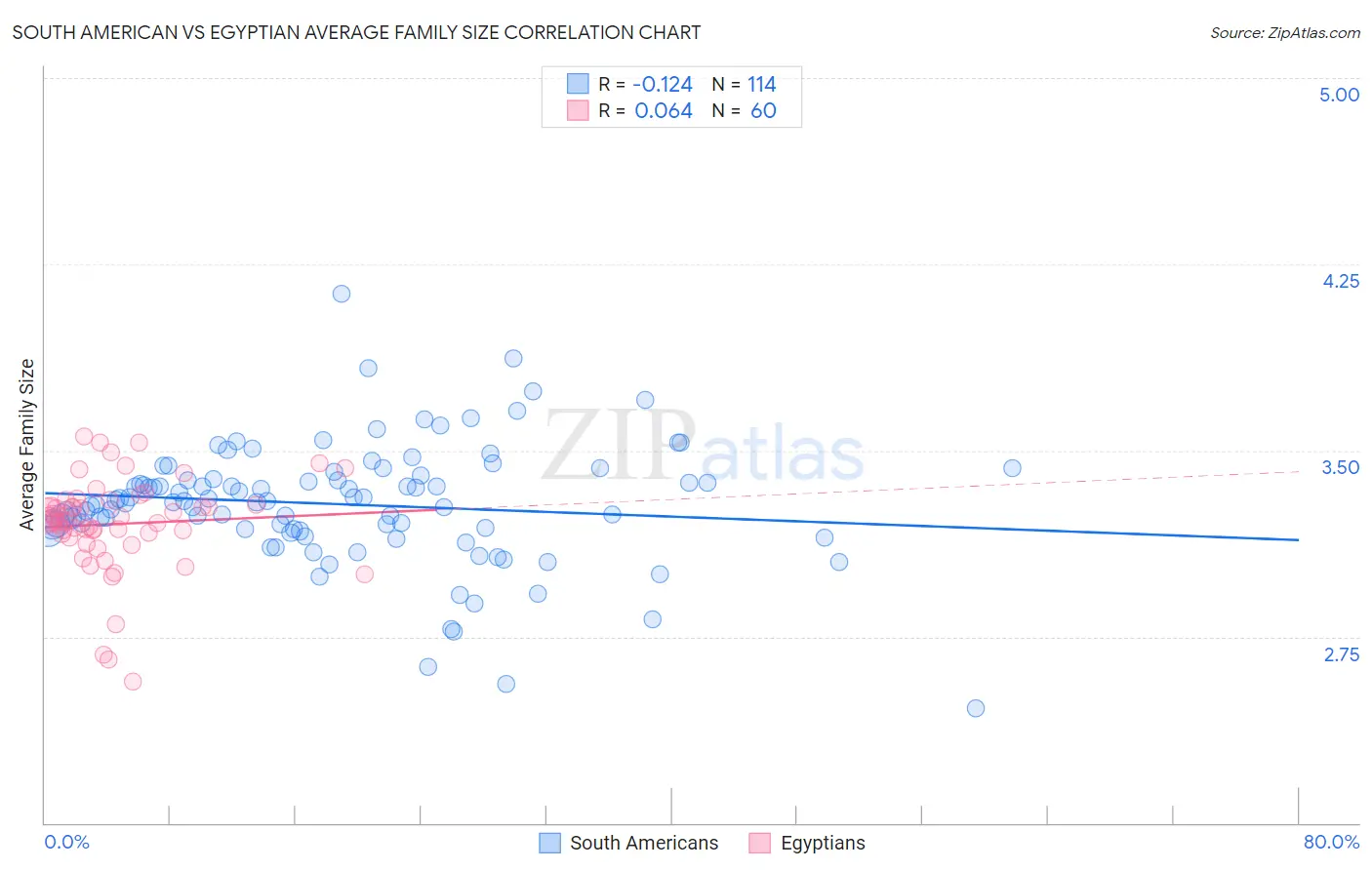 South American vs Egyptian Average Family Size