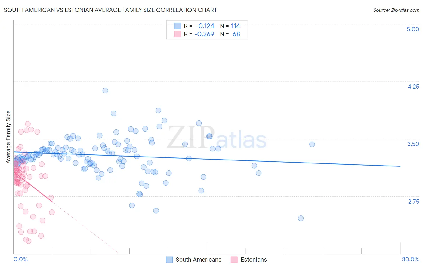 South American vs Estonian Average Family Size