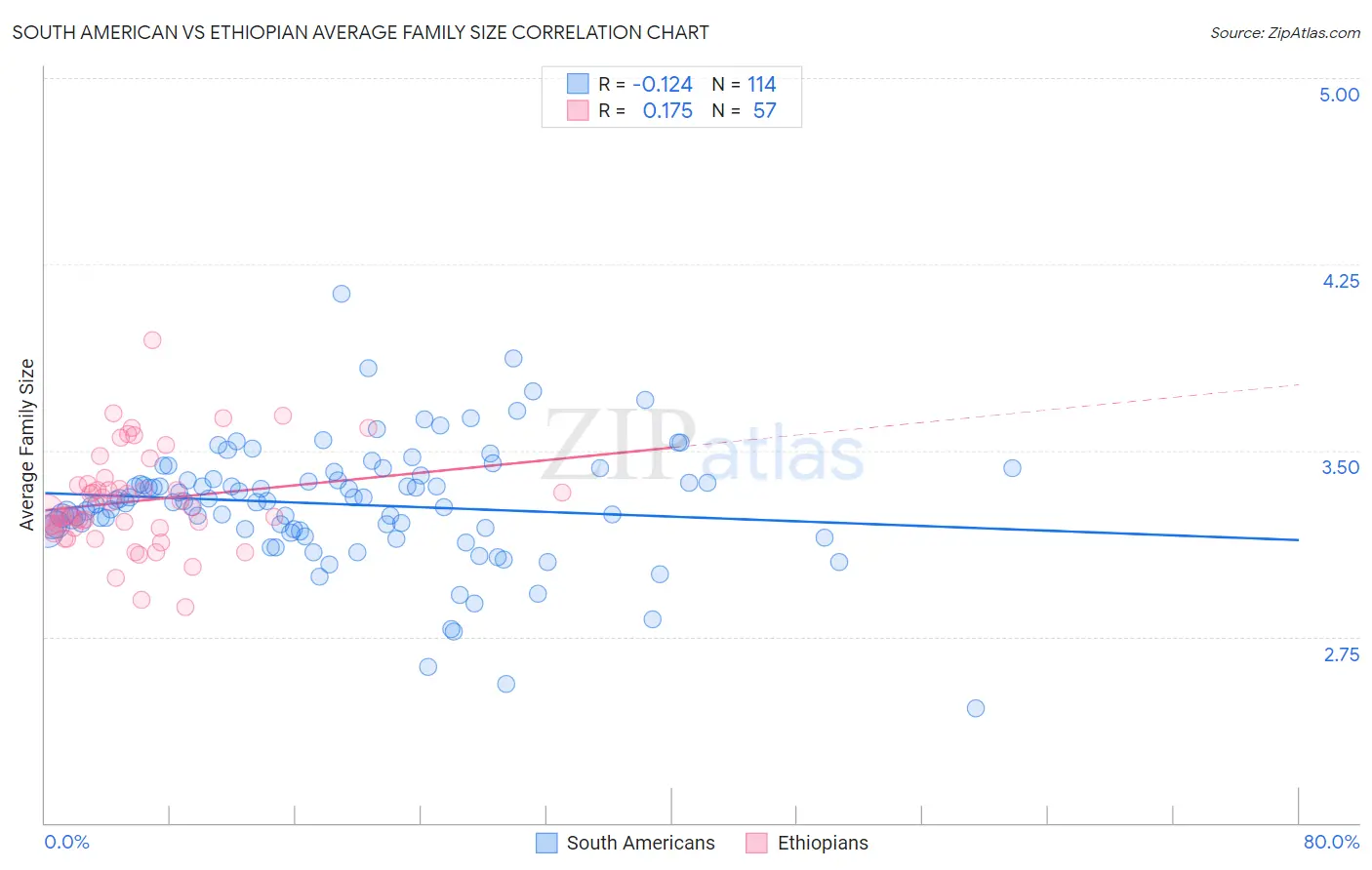 South American vs Ethiopian Average Family Size