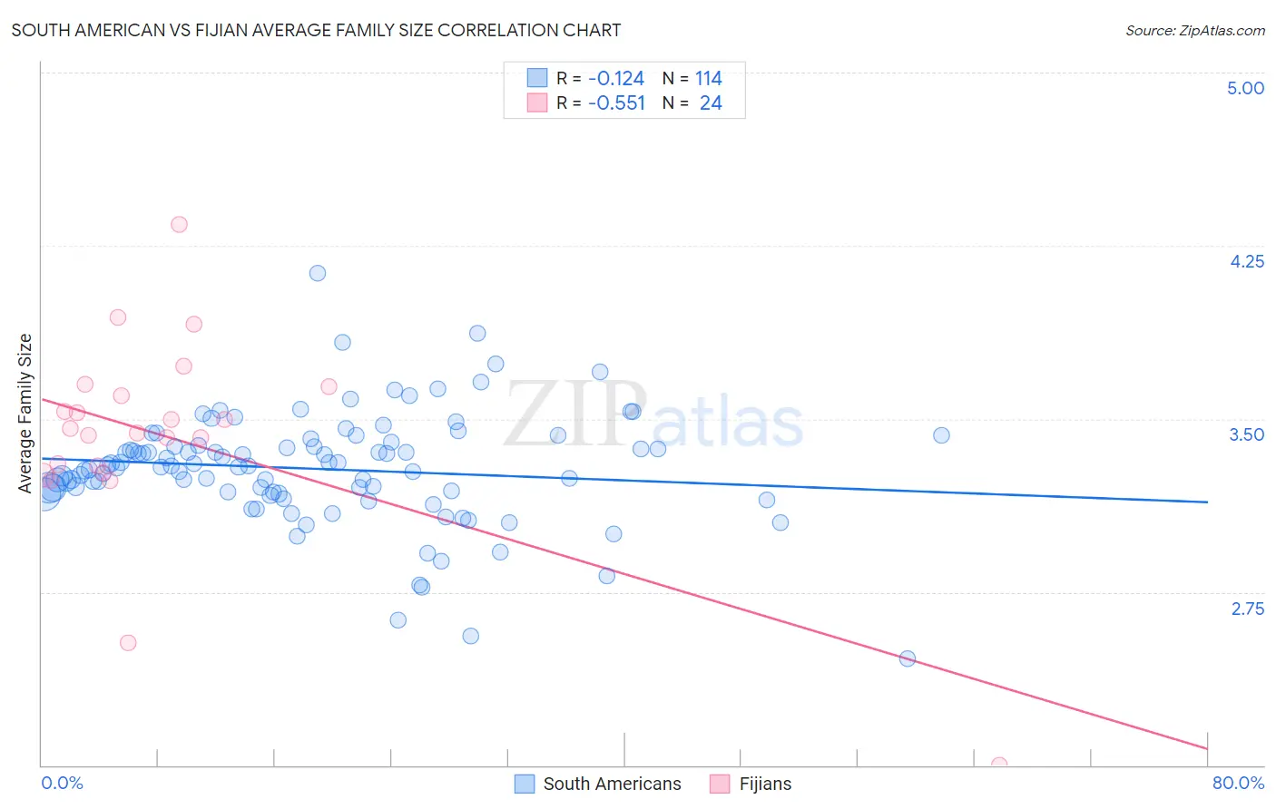 South American vs Fijian Average Family Size