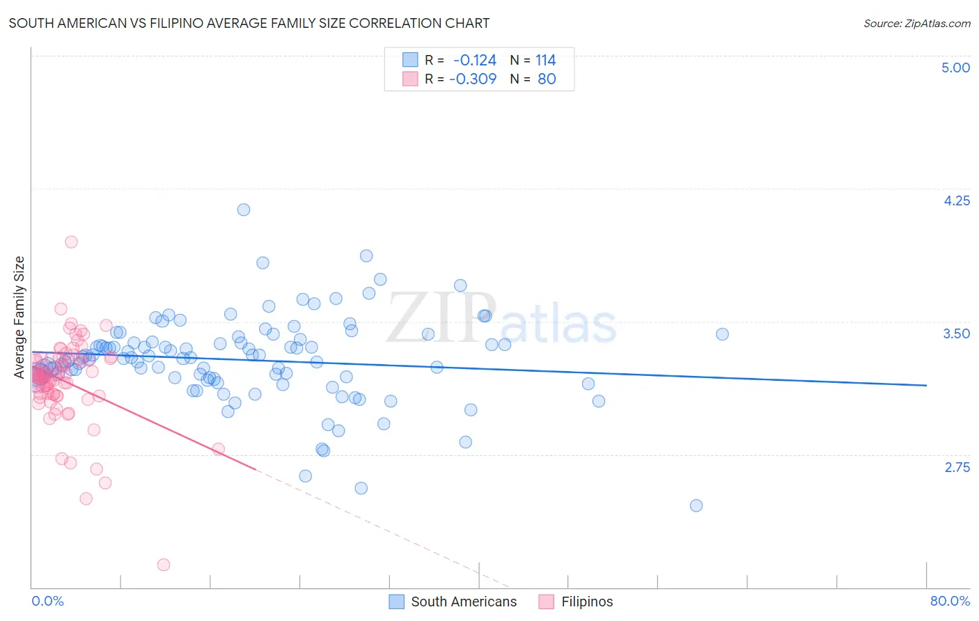 South American vs Filipino Average Family Size
