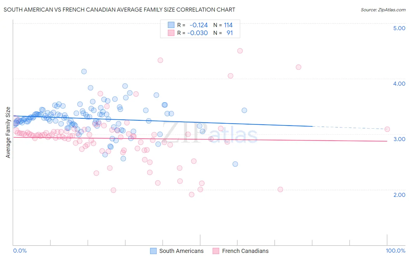 South American vs French Canadian Average Family Size