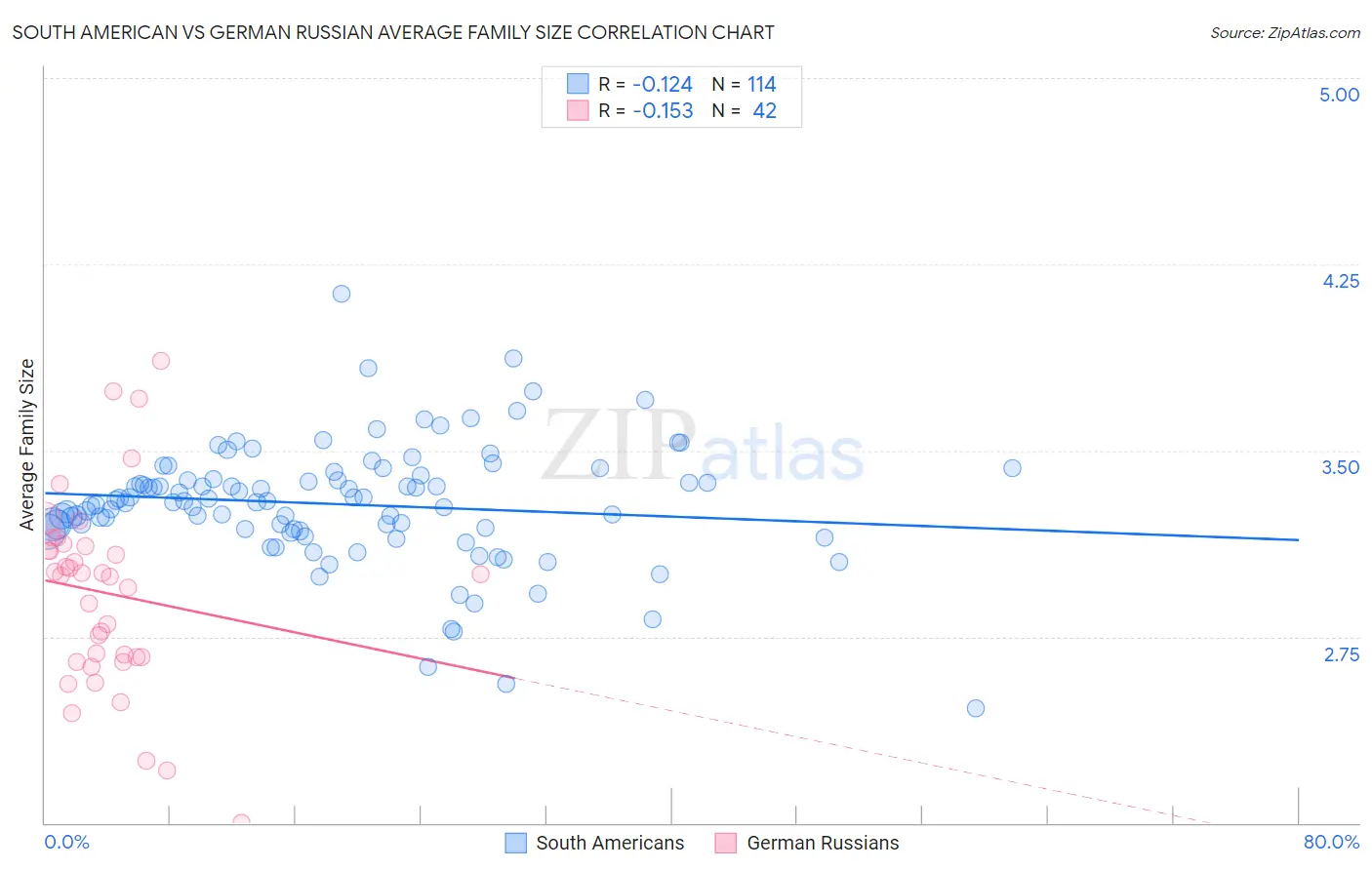 South American vs German Russian Average Family Size