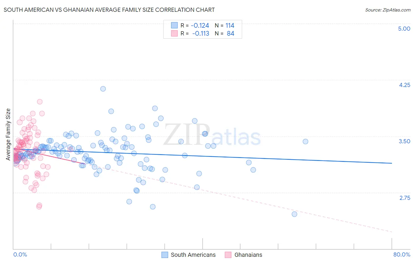 South American vs Ghanaian Average Family Size