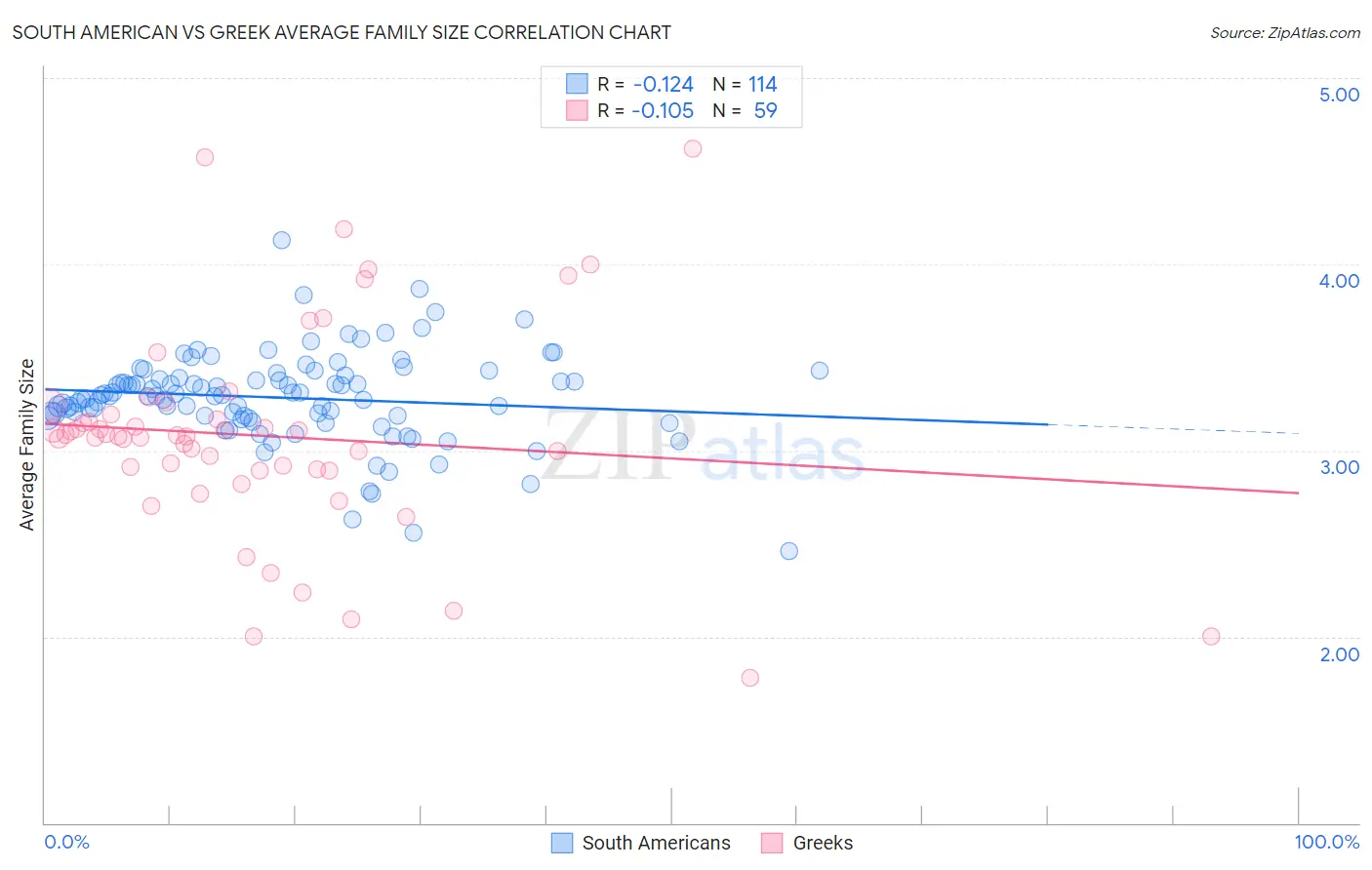 South American vs Greek Average Family Size