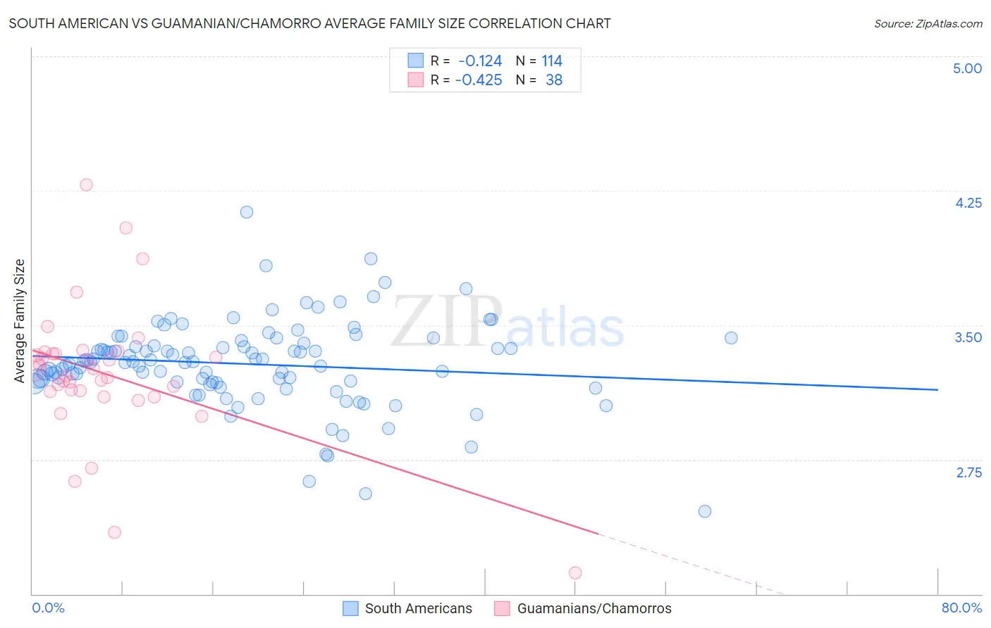 South American vs Guamanian/Chamorro Average Family Size