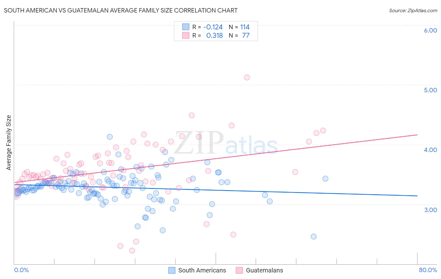South American vs Guatemalan Average Family Size