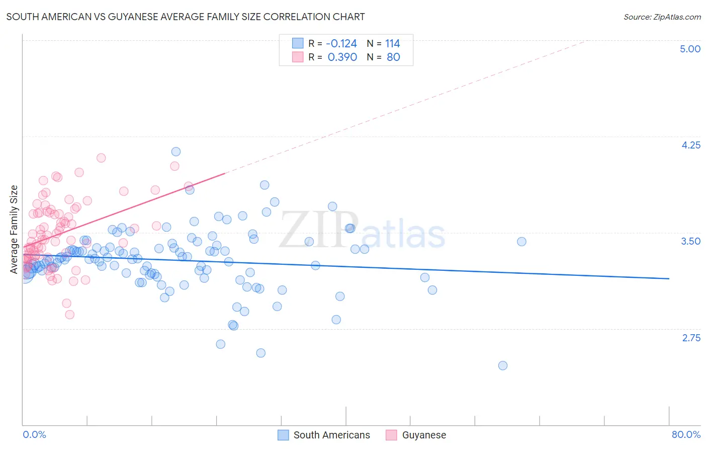 South American vs Guyanese Average Family Size