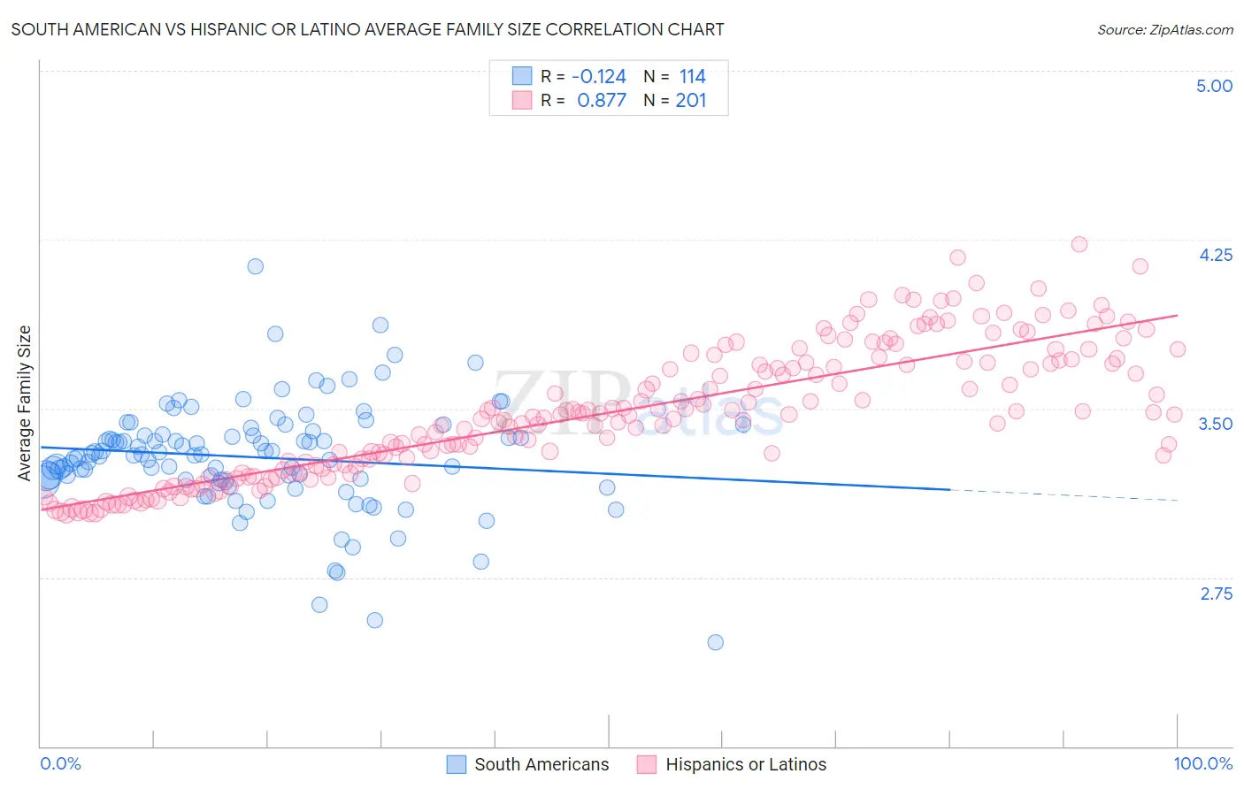 South American vs Hispanic or Latino Average Family Size