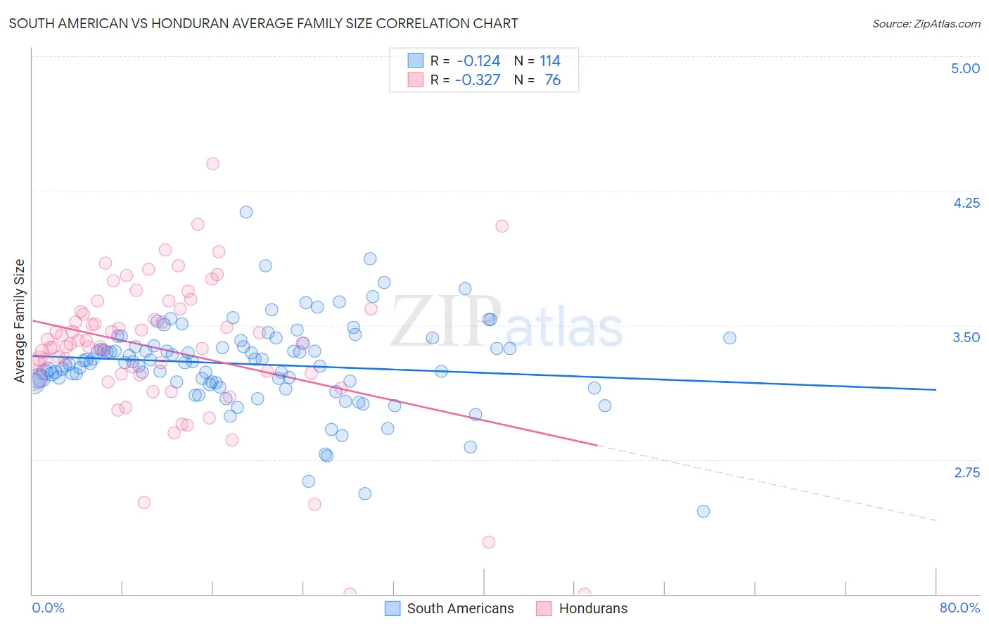 South American vs Honduran Average Family Size