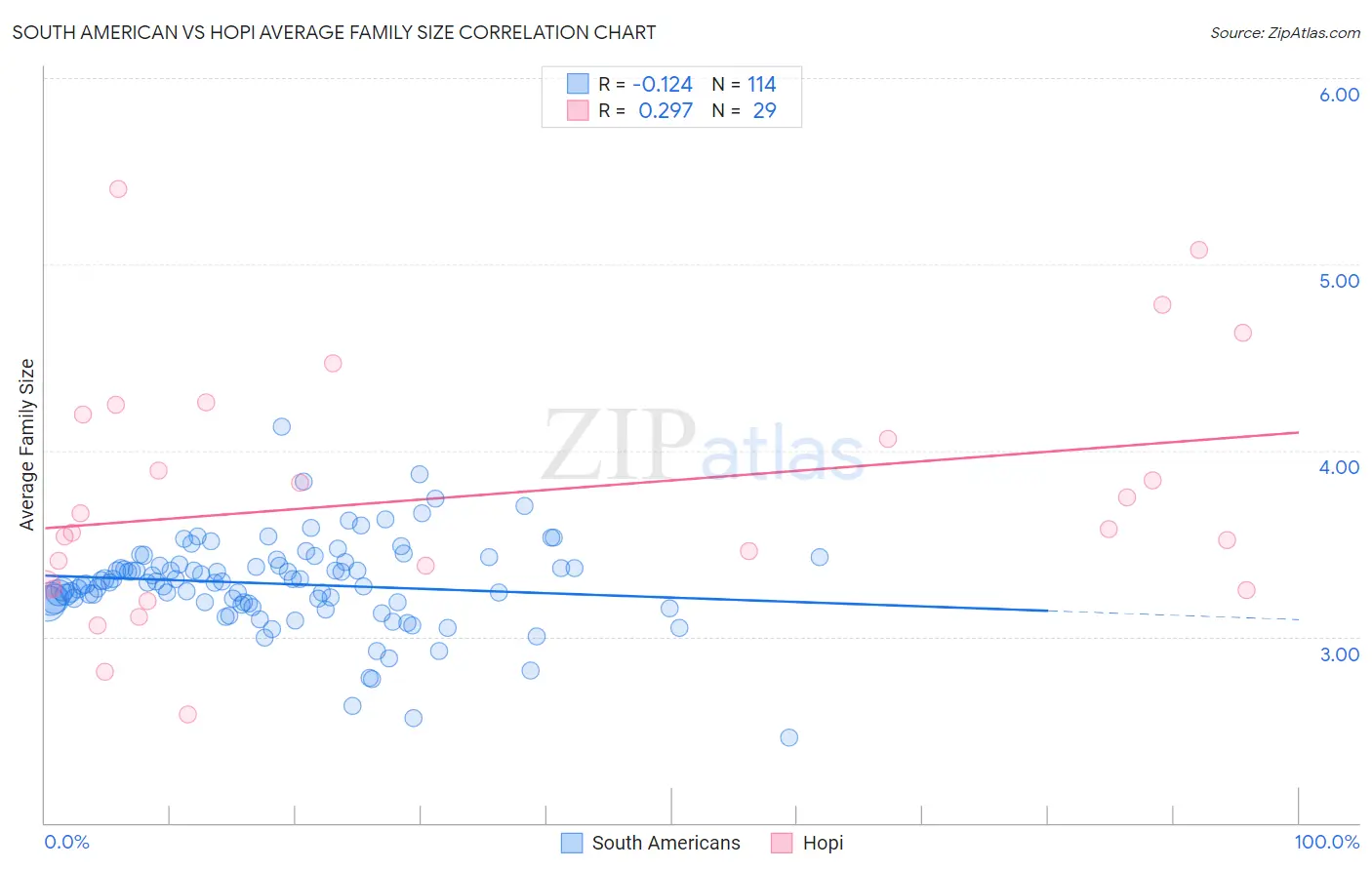 South American vs Hopi Average Family Size