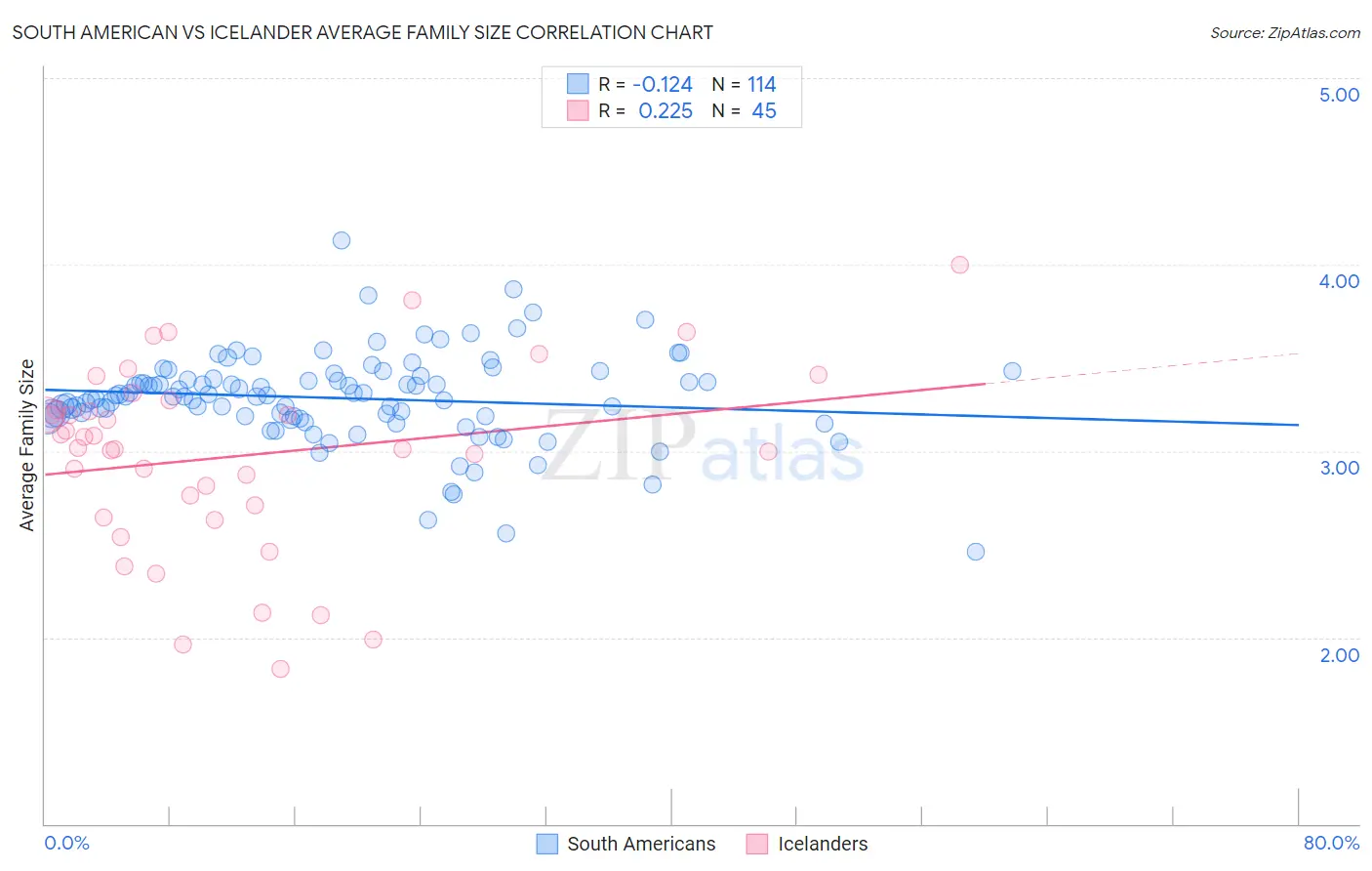 South American vs Icelander Average Family Size