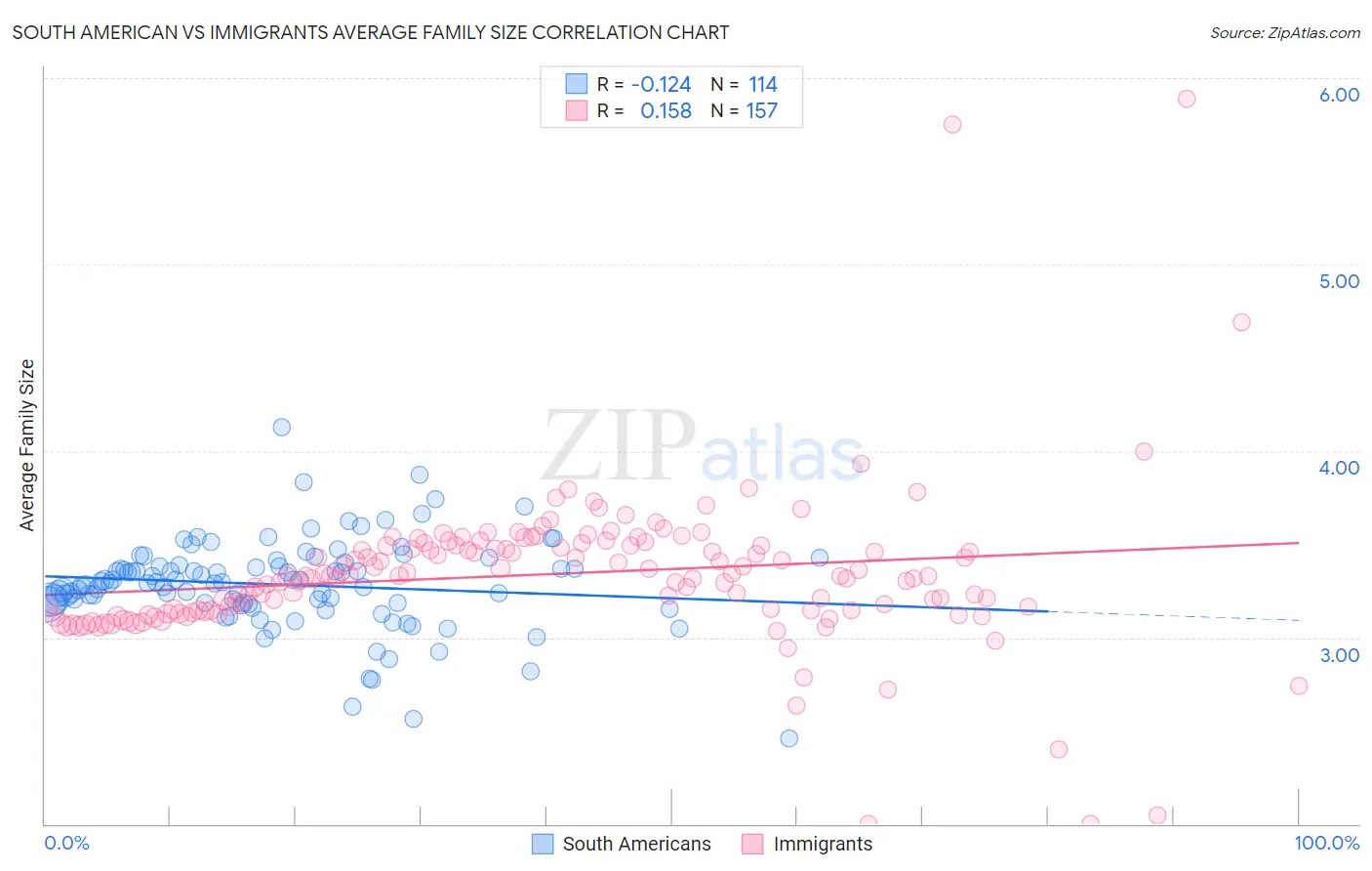 South American vs Immigrants Average Family Size
