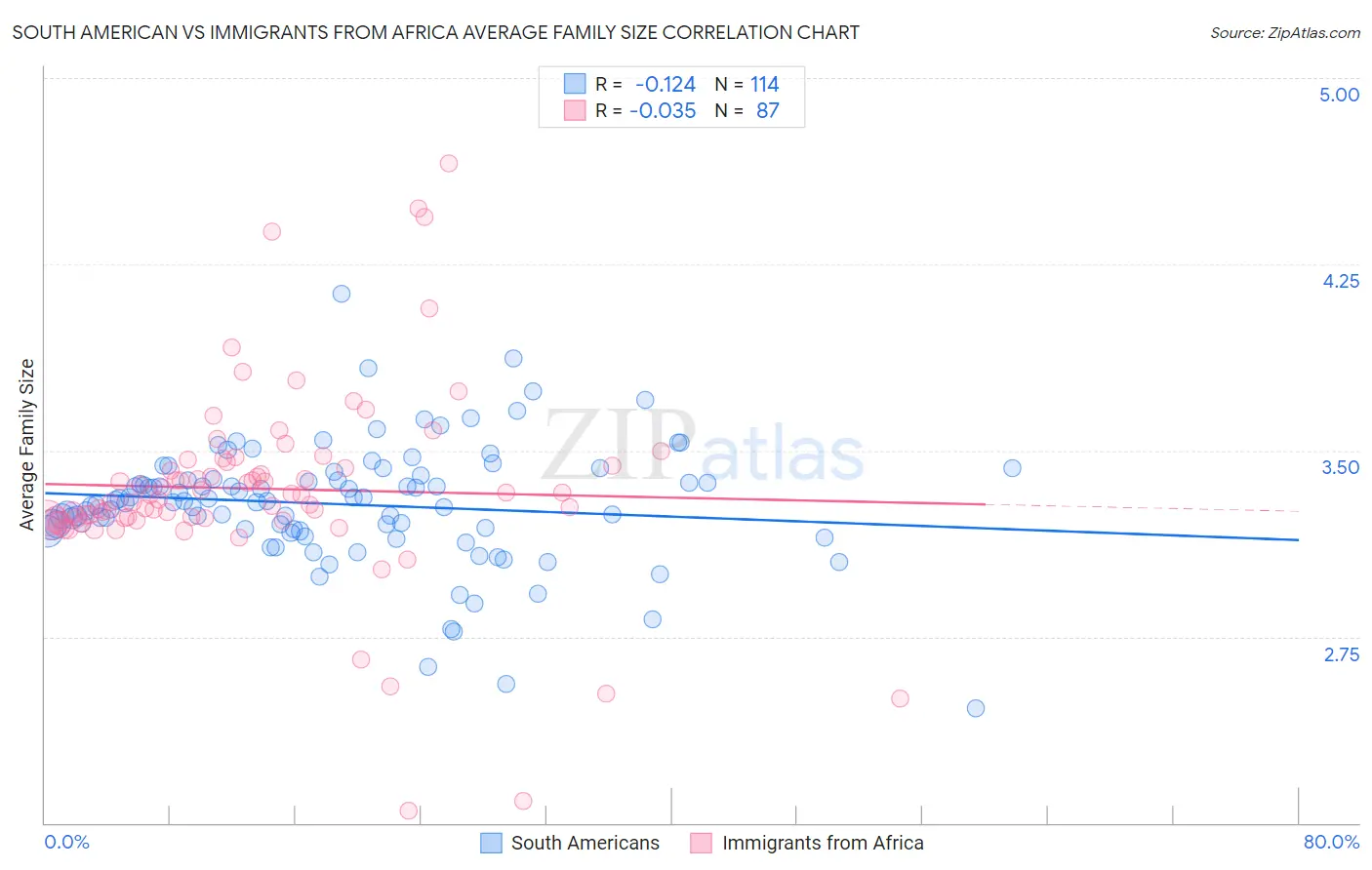 South American vs Immigrants from Africa Average Family Size