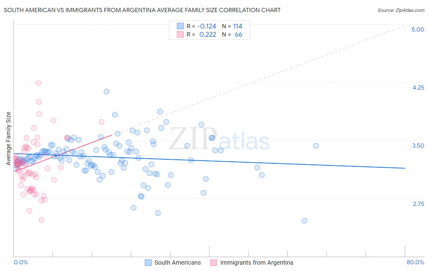 South American vs Immigrants from Argentina Average Family Size