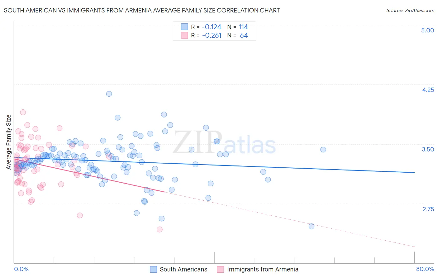 South American vs Immigrants from Armenia Average Family Size