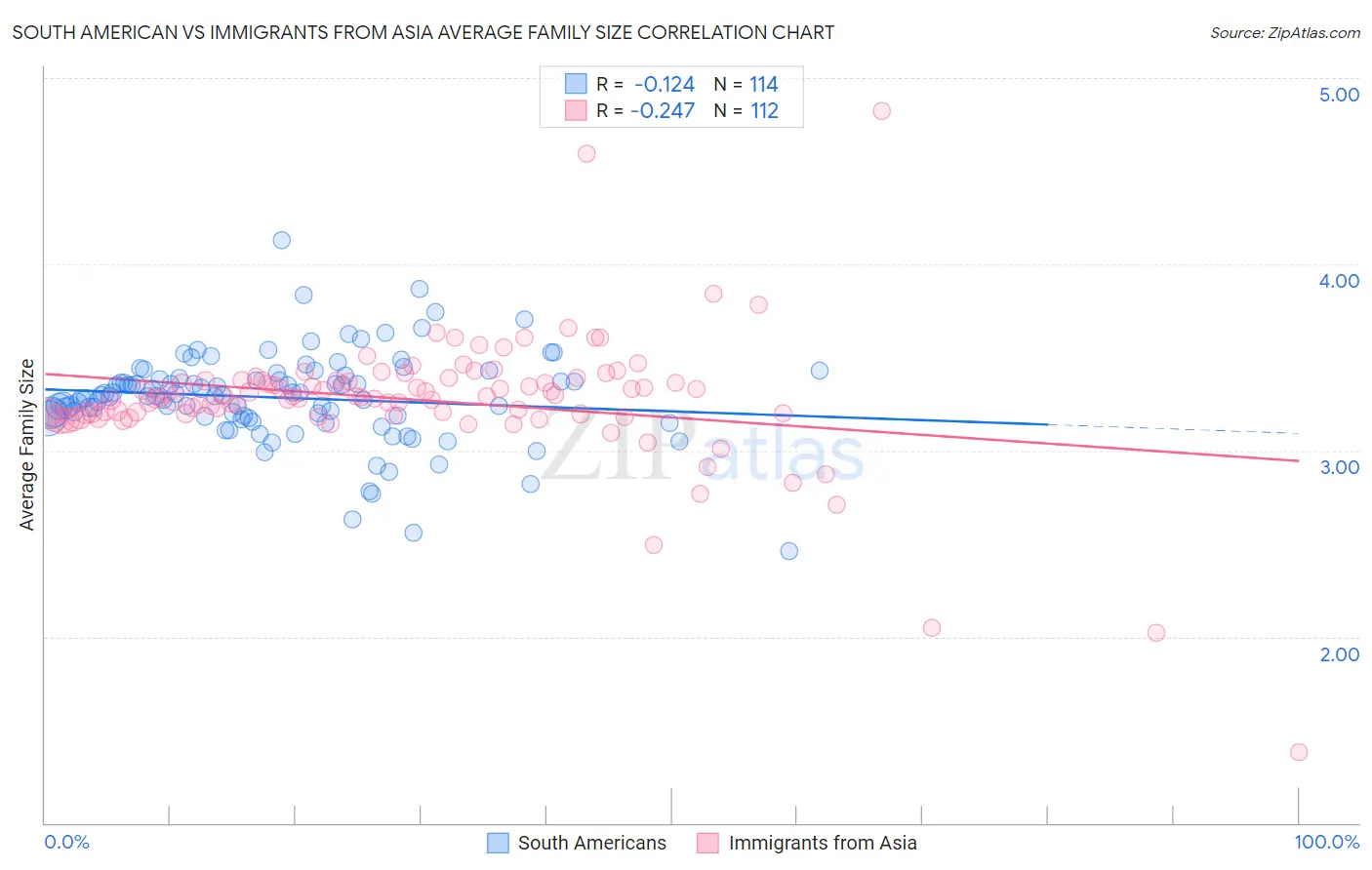South American vs Immigrants from Asia Average Family Size