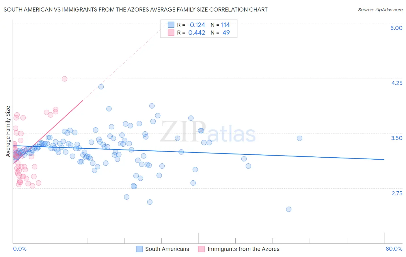 South American vs Immigrants from the Azores Average Family Size
