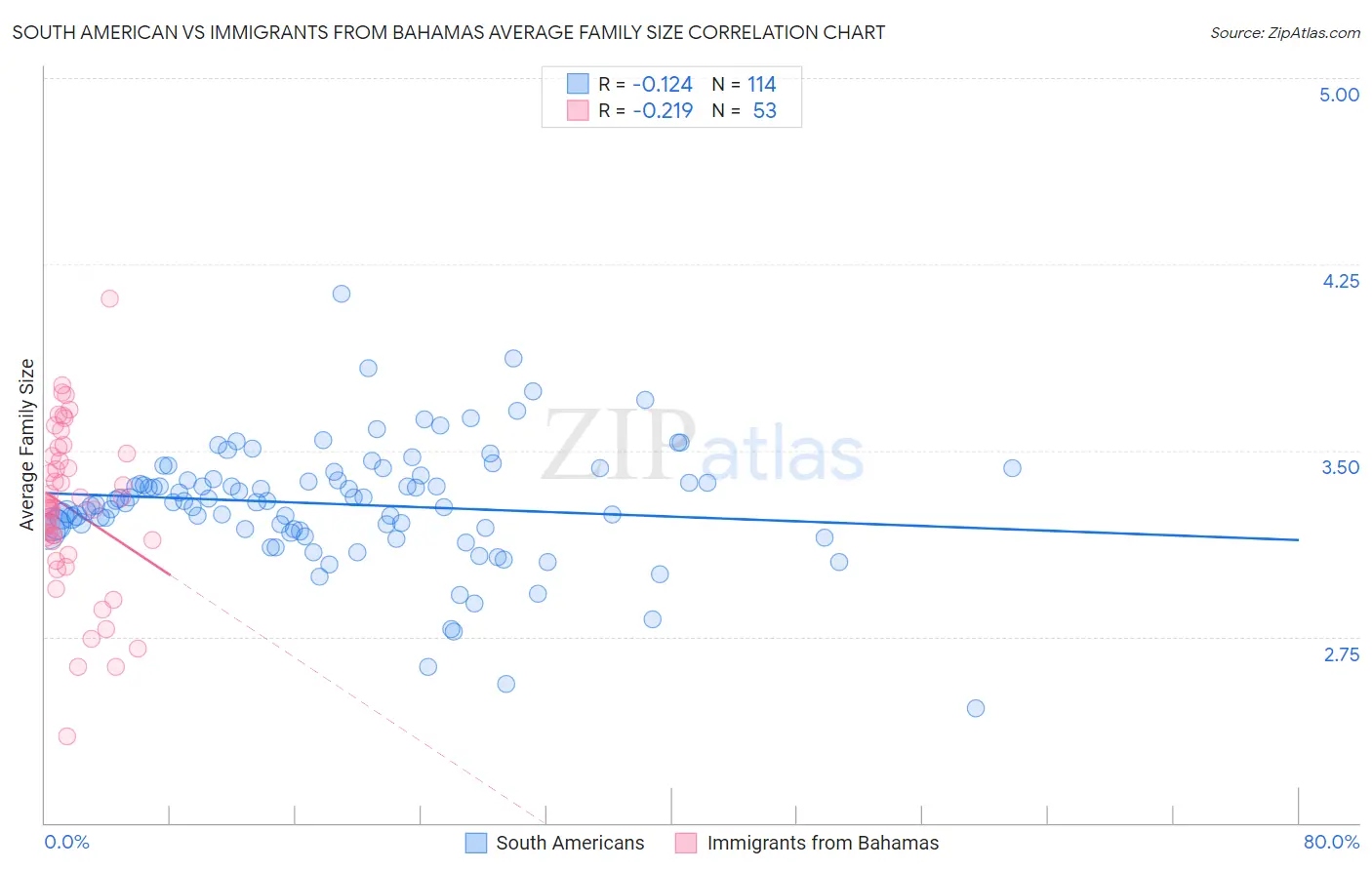 South American vs Immigrants from Bahamas Average Family Size