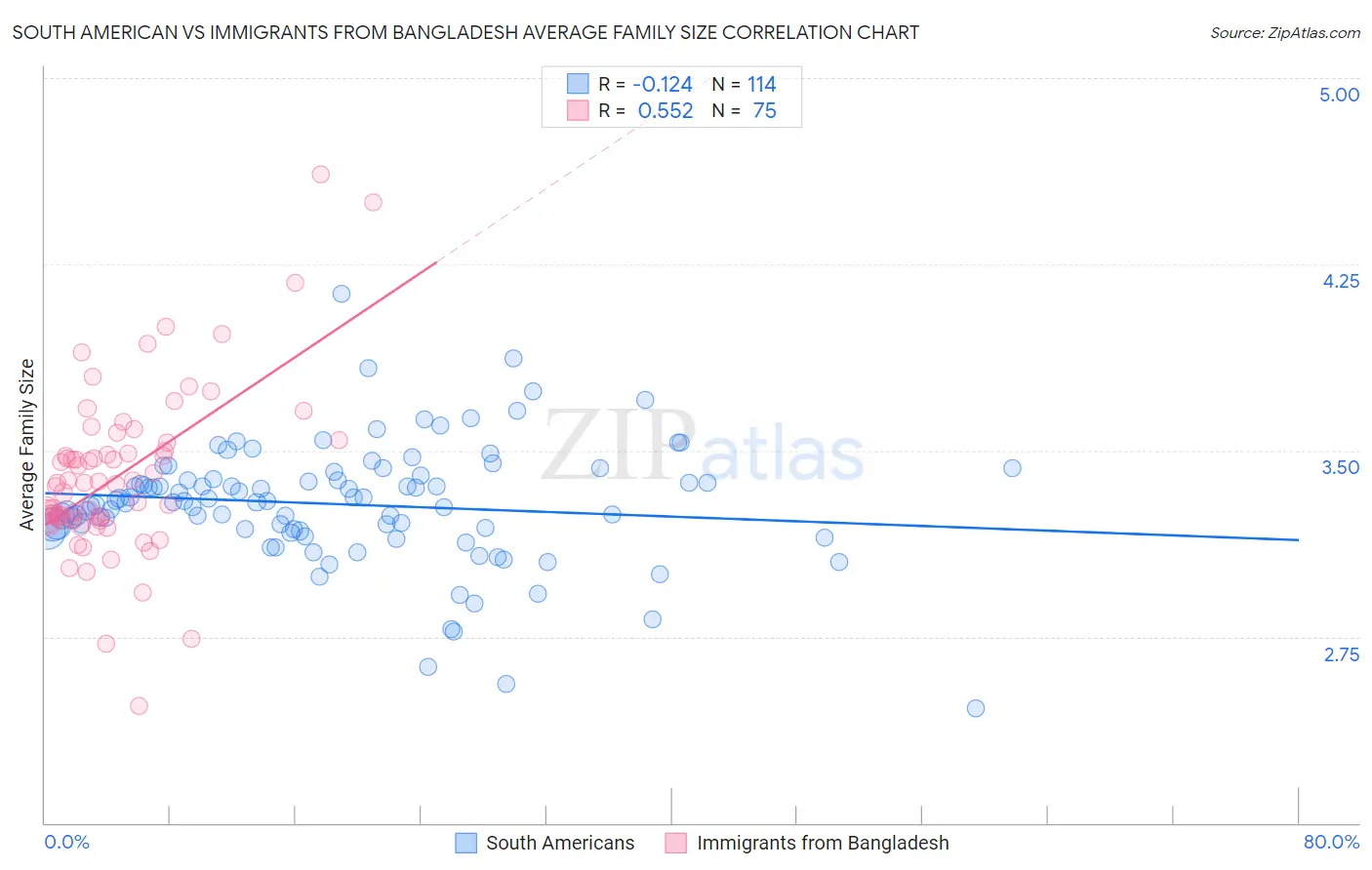 South American vs Immigrants from Bangladesh Average Family Size