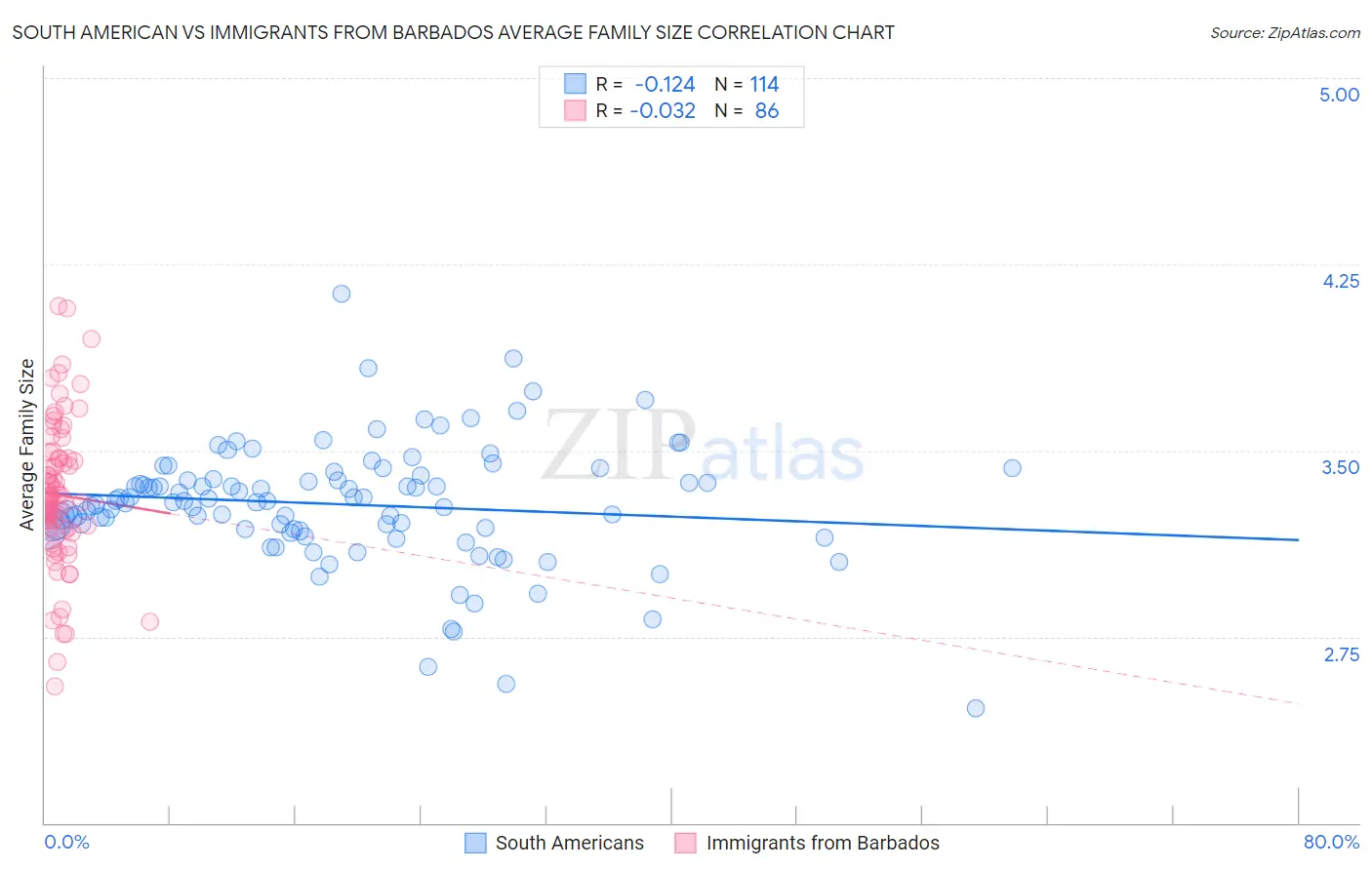 South American vs Immigrants from Barbados Average Family Size