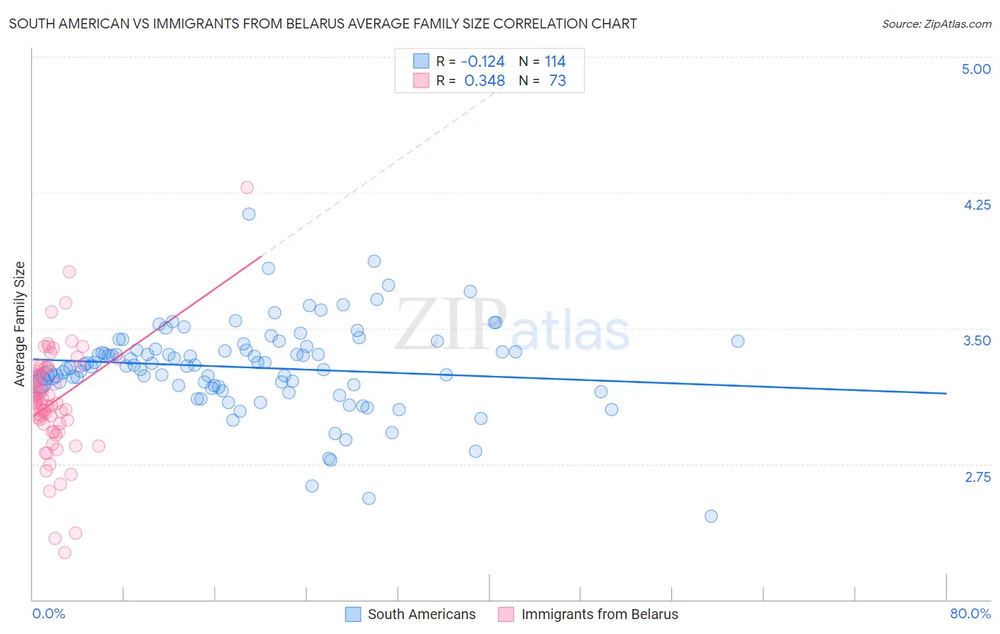 South American vs Immigrants from Belarus Average Family Size
