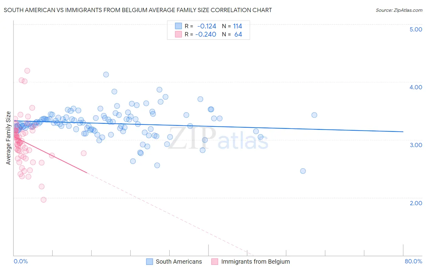 South American vs Immigrants from Belgium Average Family Size