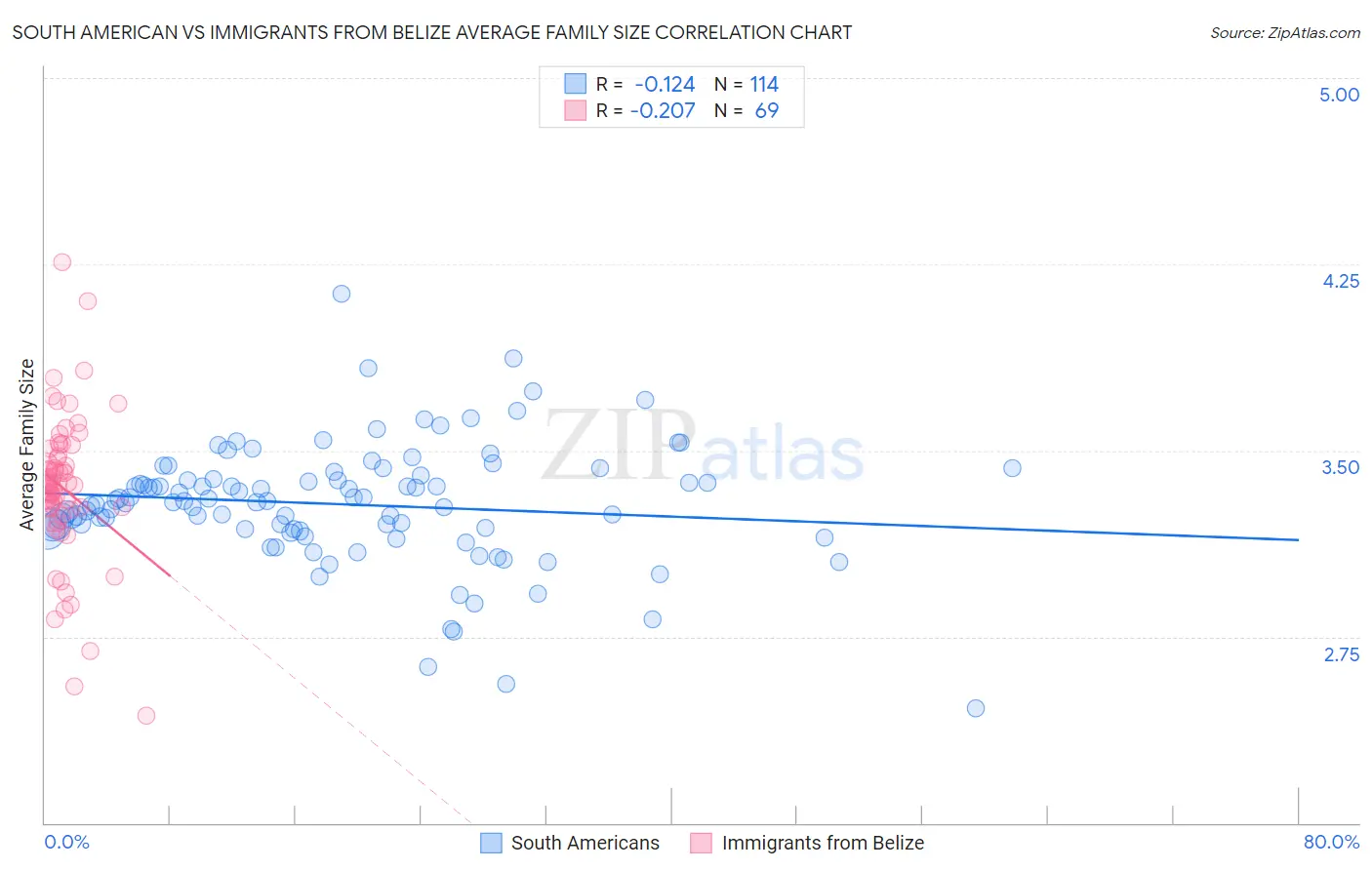 South American vs Immigrants from Belize Average Family Size