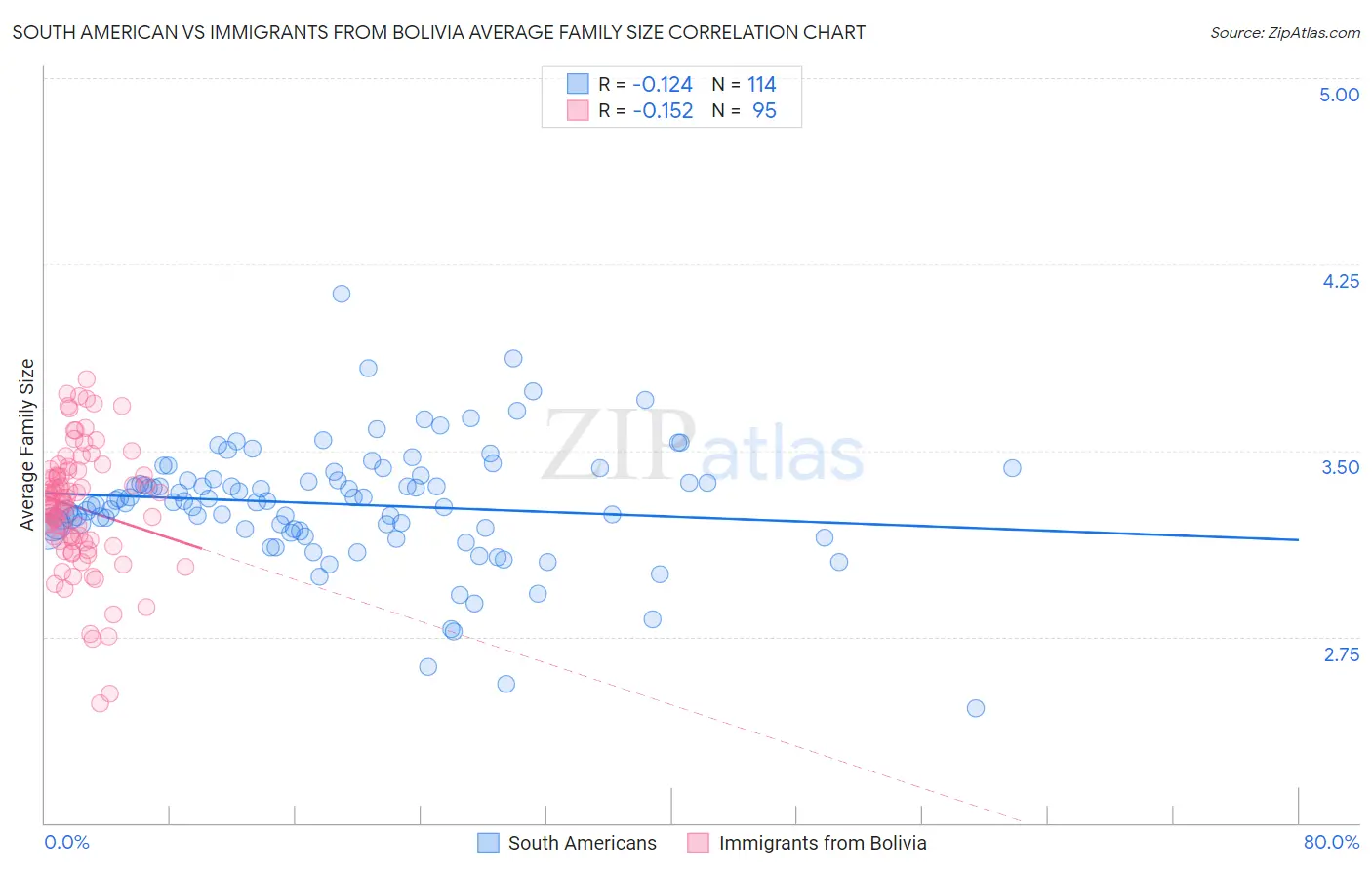 South American vs Immigrants from Bolivia Average Family Size