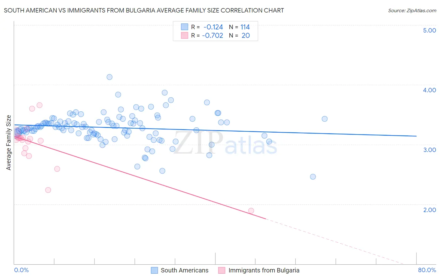 South American vs Immigrants from Bulgaria Average Family Size