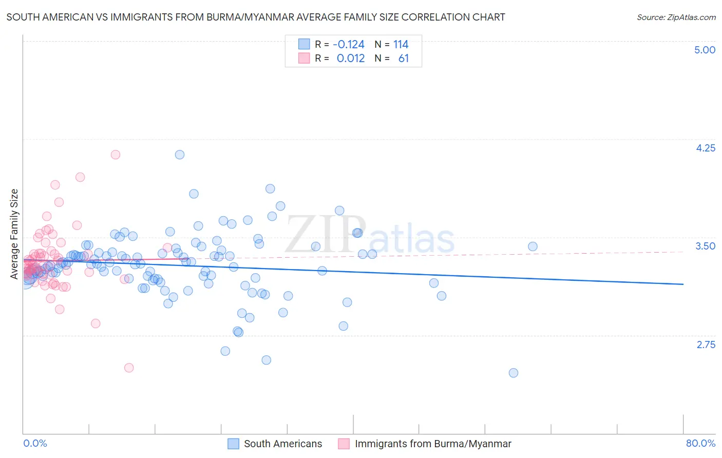 South American vs Immigrants from Burma/Myanmar Average Family Size