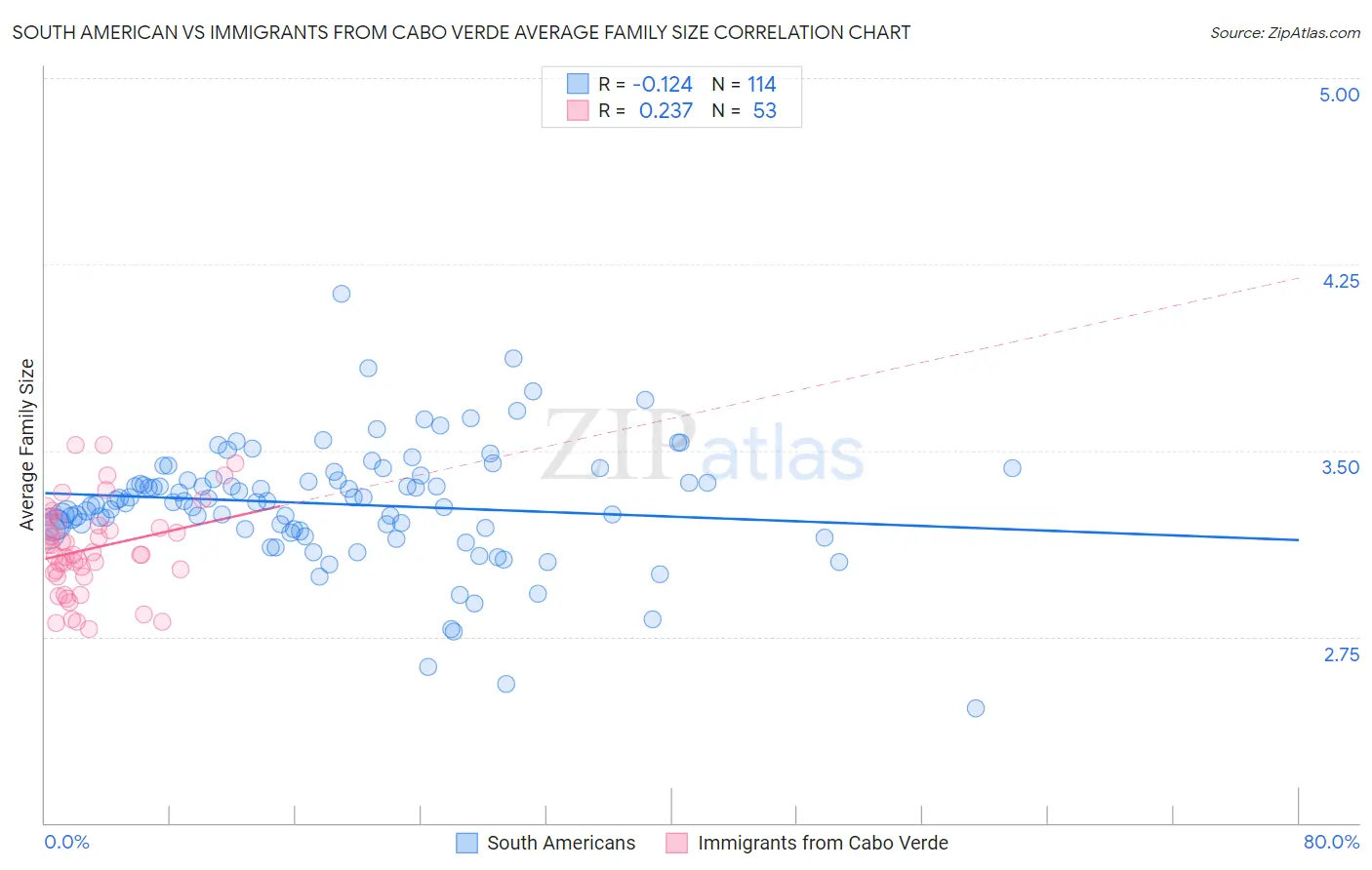South American vs Immigrants from Cabo Verde Average Family Size