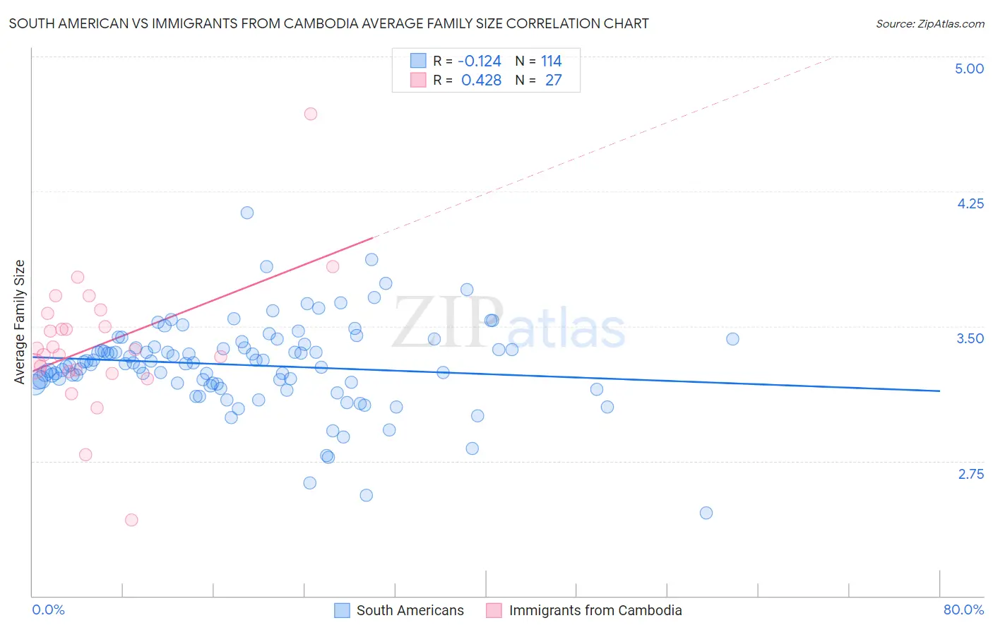 South American vs Immigrants from Cambodia Average Family Size